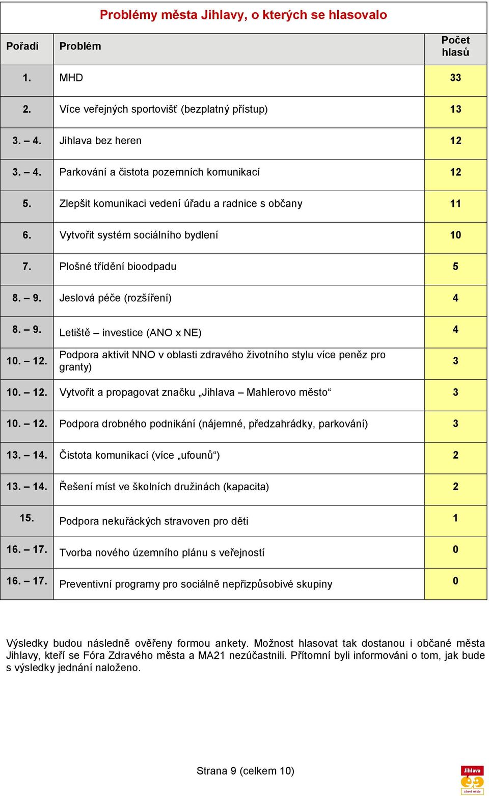 12. Podpora aktivit NNO v oblasti zdravého životního stylu více peněz pro granty) 3 10. 12. Vytvořit a propagovat značku Jihlava Mahlerovo město 3 10. 12. Podpora drobného podnikání (nájemné, předzahrádky, parkování) 3 13.