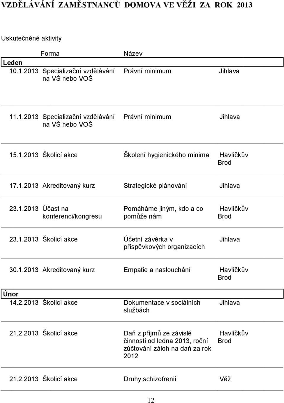 1.2013 Školicí akce Účetní závěrka v příspěvkových organizacích 30.1.2013 Akreditovaný kurz Empatie a naslouchání Havlíčkův Brod Únor 14.2.2013 Školicí akce Dokumentace v sociálních službách 21.2.2013 Školicí akce Daň z příjmů ze závislé činnosti od ledna 2013, roční zúčtování záloh na daň za rok 2012 Havlíčkův Brod 21.