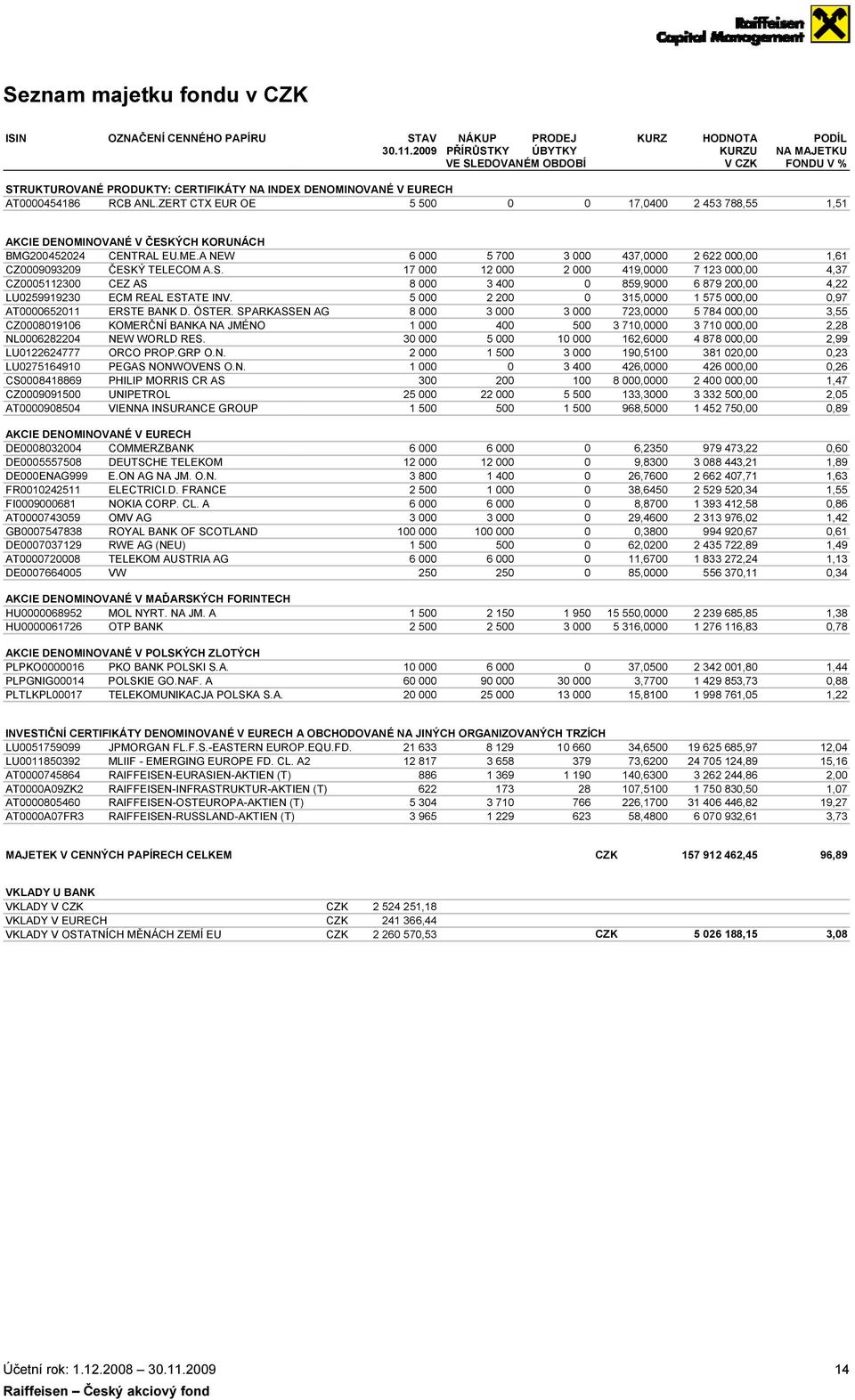 ZERT CTX EUR OE 5 500 0 0 17,0400 2 453 788,55 1,51 AKCIE DENOMINOVANÉ V ČESK