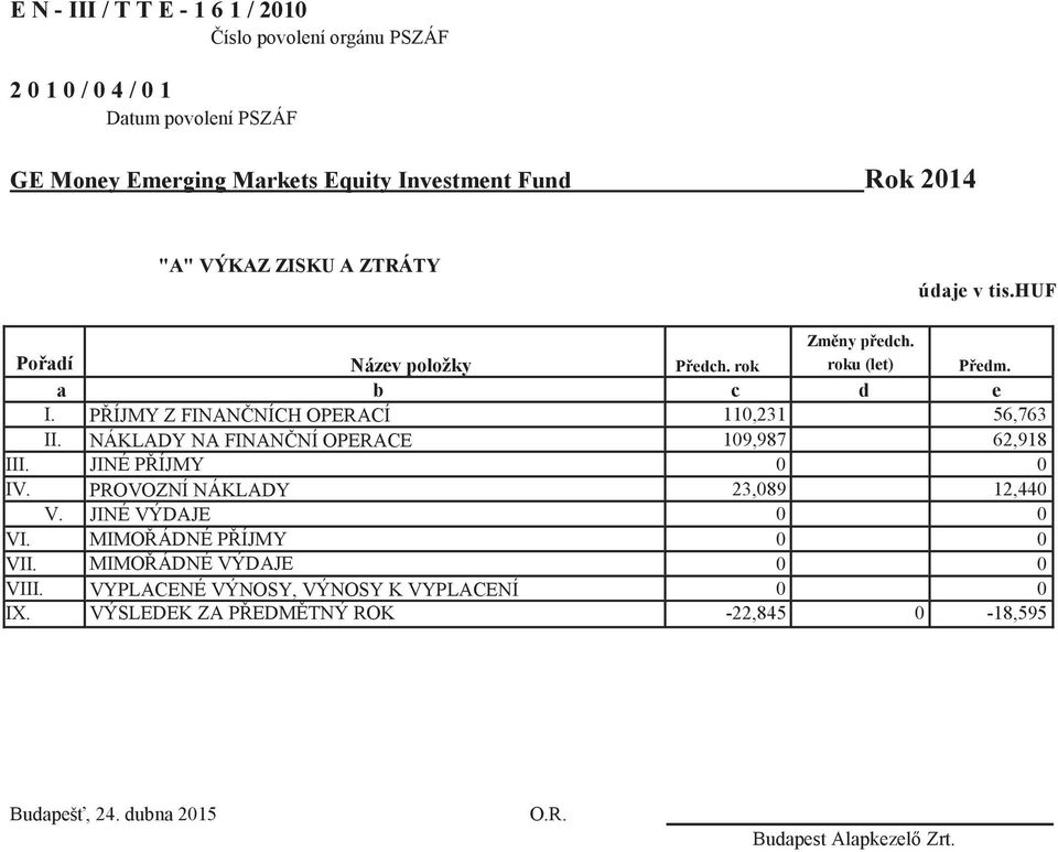 PŘÍJMY Z FINANČNÍCH OPERACÍ 110,231 56,763 II. NÁKLADY NA FINANČNÍ OPERACE 109,987 62,918 III. JINÉ PŘÍJMY 0 0 IV. PROVOZNÍ NÁKLADY 23,089 12,440 V.