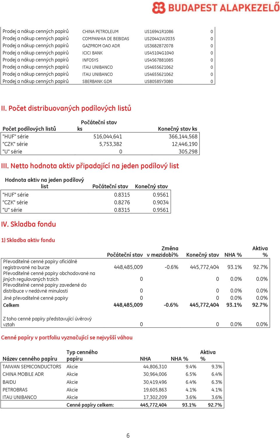 UNIBANCO US4655621062 0 Prodej a nákup cenných papírů SBERBANK GDR US80585Y3080 0 II.