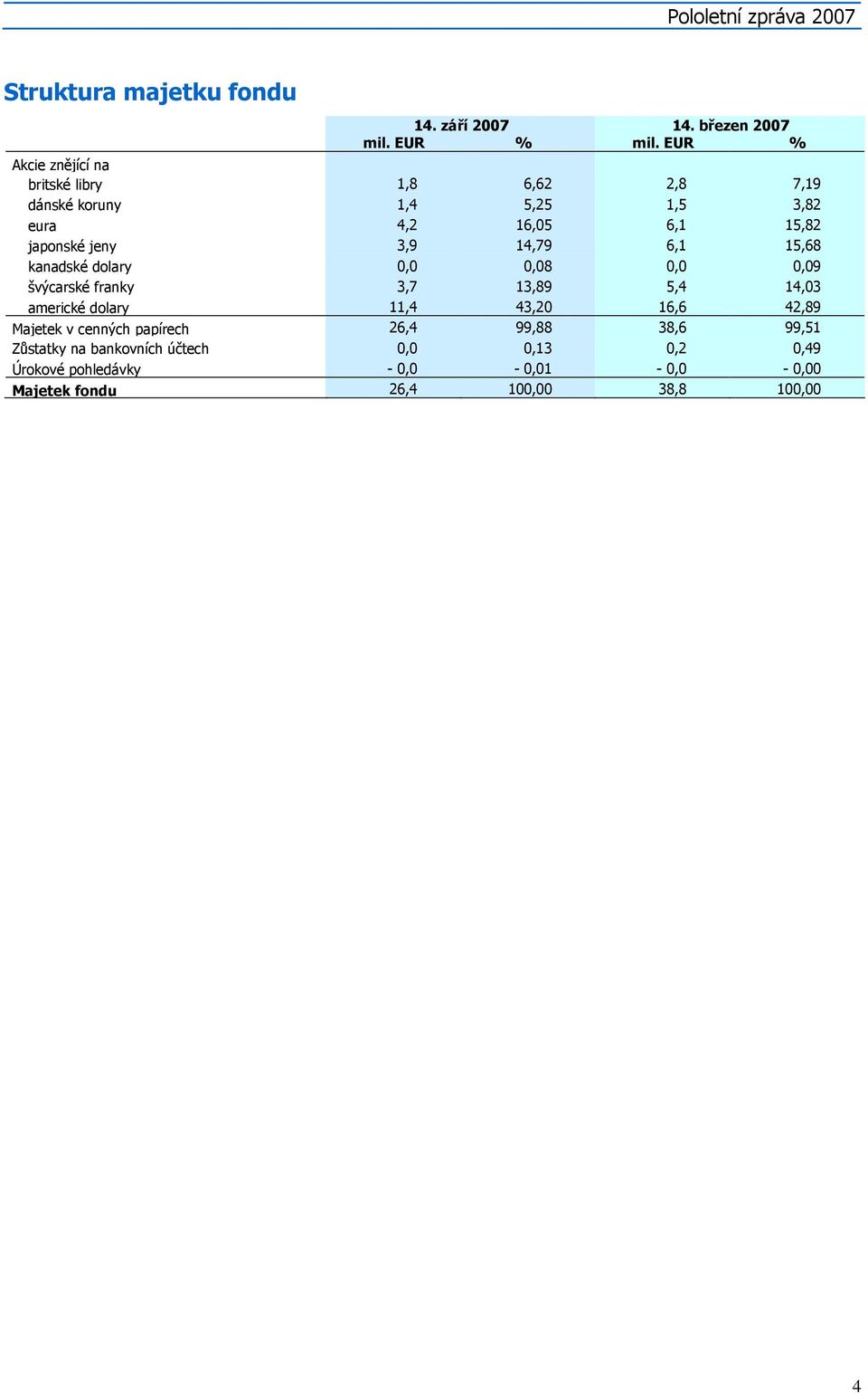 14,79 6,1 15,68 kanadské dolary 0,0 0,08 0,0 0,09 švýcarské franky 3,7 13,89 5,4 14,03 americké dolary 11,4 43,20 16,6 42,89