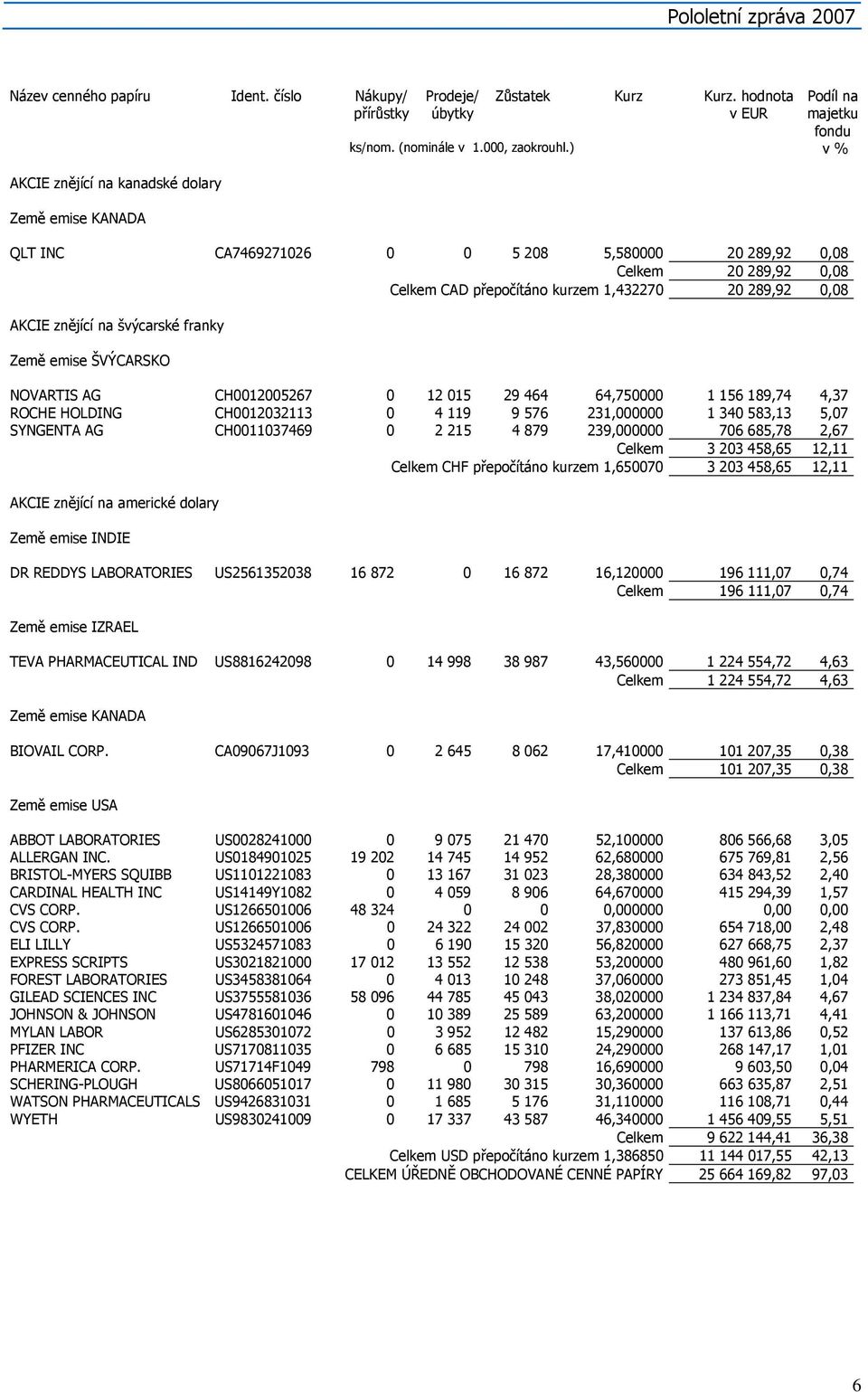 ) v % QLT INC CA7469271026 0 0 5 208 5,580000 20 289,92 0,08 Celkem 20 289,92 0,08 Celkem CAD přepočítáno kurzem 1,432270 20 289,92 0,08 AKCIE znějící na švýcarské franky Země emise ŠVÝCARSKO