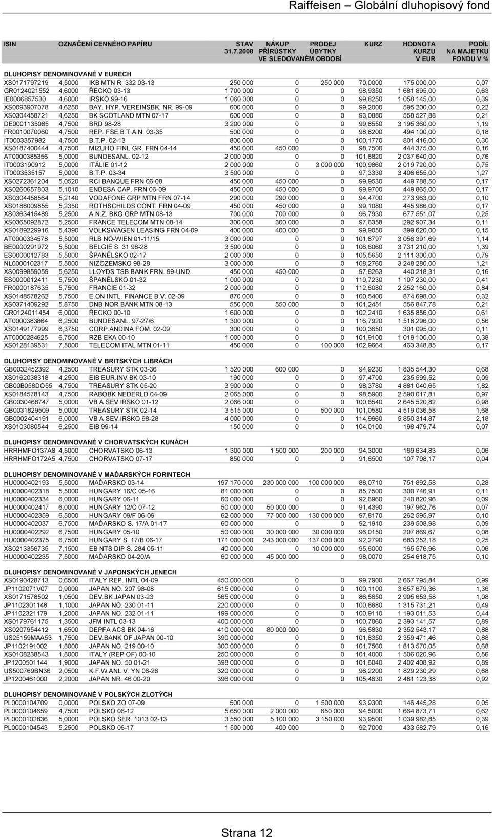 332 03-13 250 000 0 250 000 70,0000 175 000,00 0,07 GR0124021552 4,6000 ŘECKO 03-13 1 700 000 0 0 98,9350 1 681 895,00 0,63 IE0006857530 4,6000 IRSKO 99-16 1 060 000 0 0 99,8250 1 058 145,00 0,39