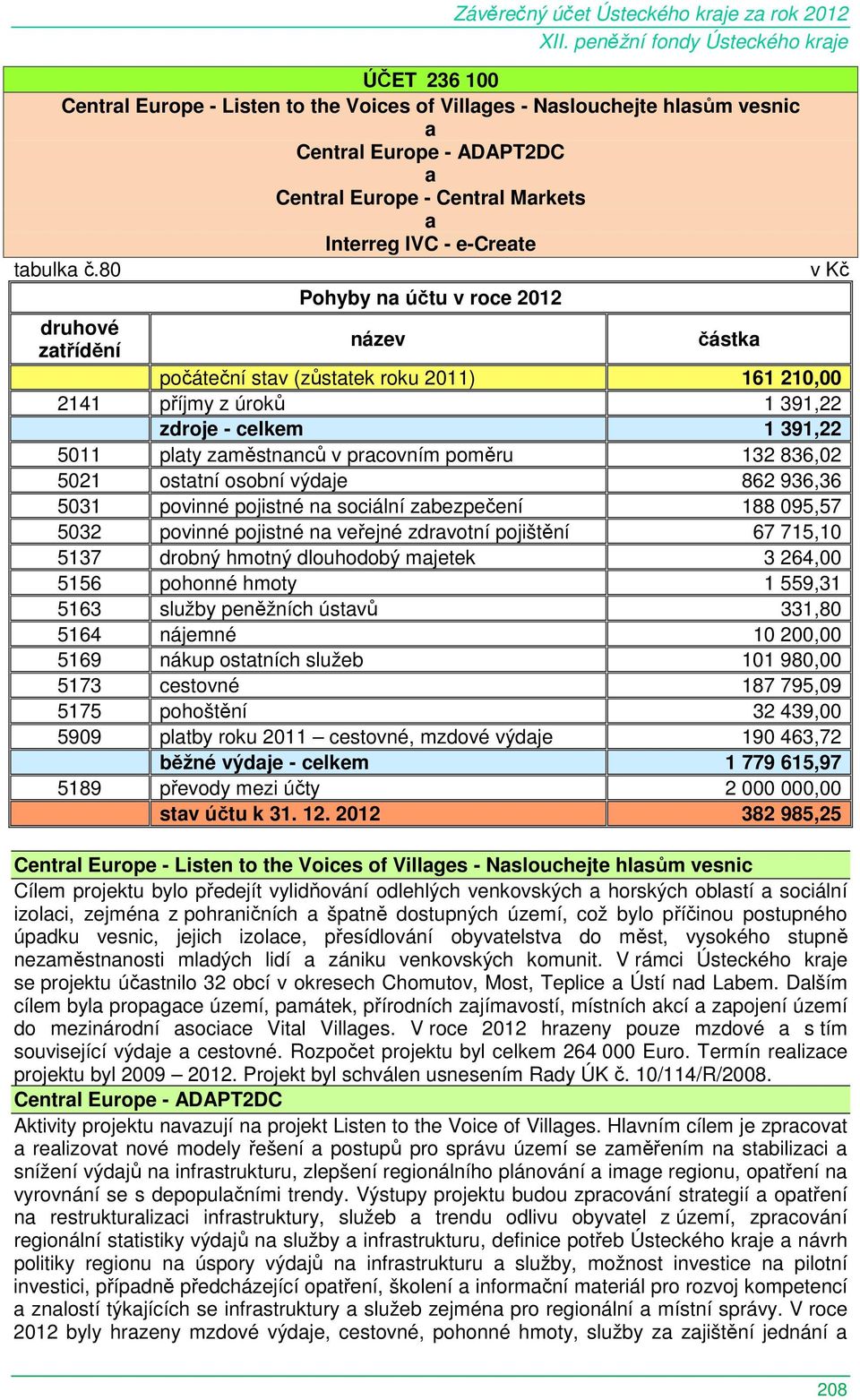 povinné pojistné na sociální zabezpečení 188 095,57 5032 povinné pojistné na veřejné zdravotní pojištění 67 715,10 5137 drobný hmotný dlouhodobý majetek 3 264,00 5156 pohonné hmoty 1 559,31 5163