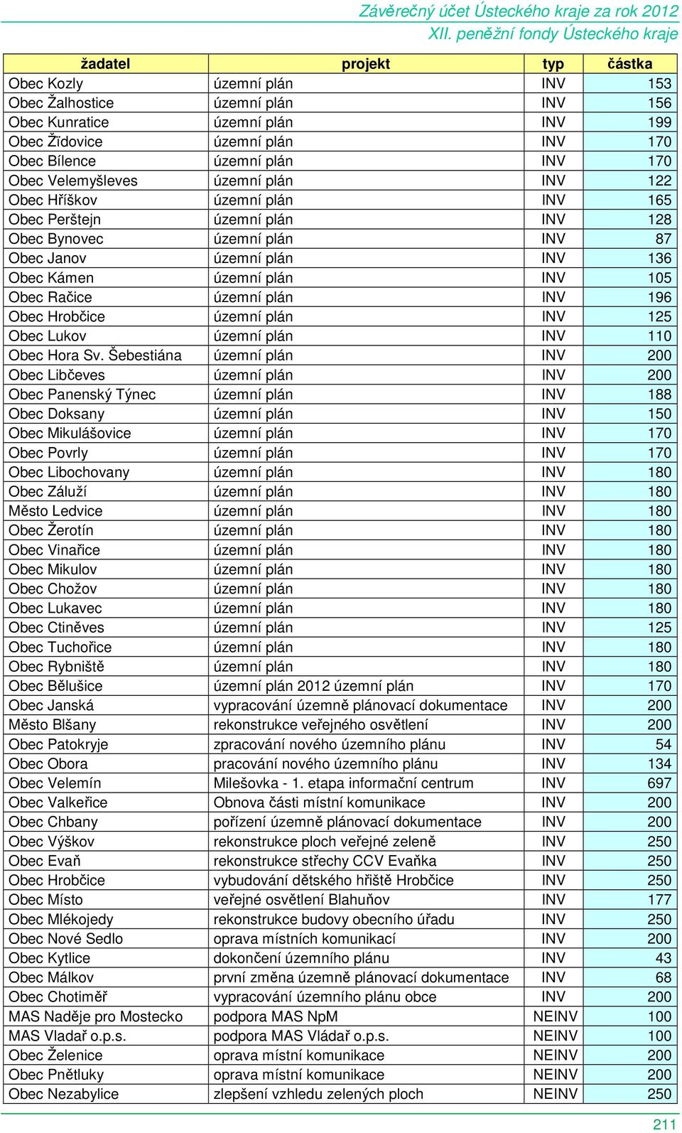 Obec Račice územní plán INV 196 Obec Hrobčice územní plán INV 125 Obec Lukov územní plán INV 110 Obec Hora Sv.