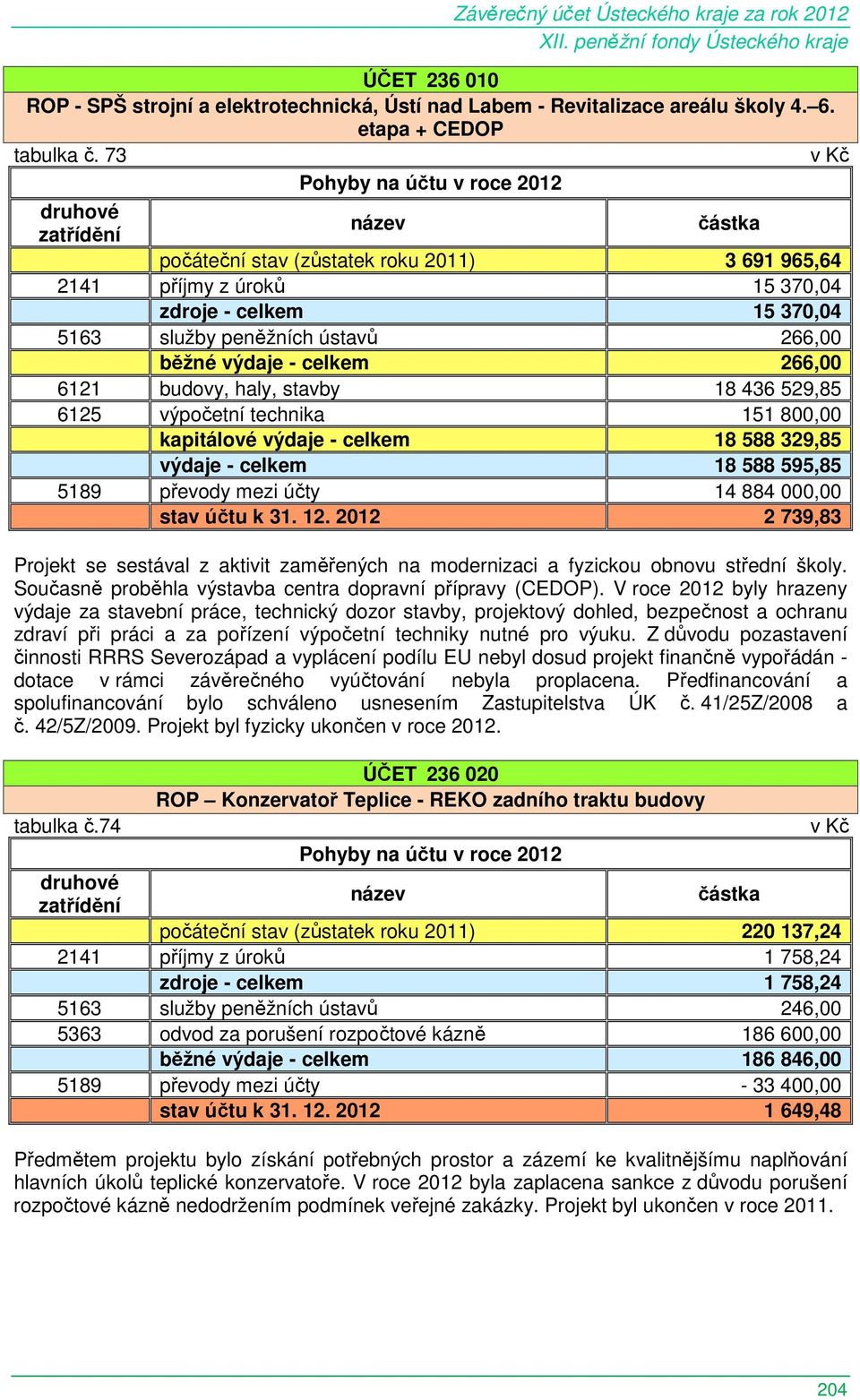 18 436 529,85 6125 výpočetní technika 151 800,00 kapitálové výdaje - celkem 18 588 329,85 výdaje - celkem 18 588 595,85 5189 převody mezi účty 14 884 000,00 stav účtu k 31. 12.