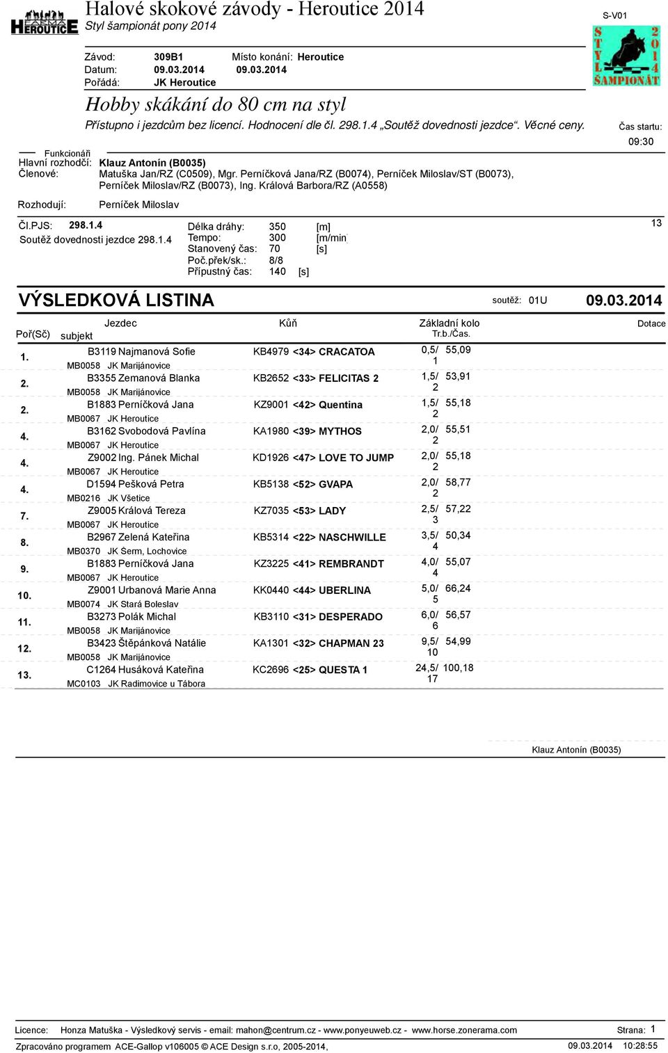 B3355 Zemanová Blanka KB65 <33> FELICITAS 1,5/ 53,91. B1883 Perníčková Jana KZ9001 <4> Quentina 1,5/ 55,18 B316 Svobodová Pavlína KA1980 <39> MYTHOS,0/ 55,51 Z900 Ing.