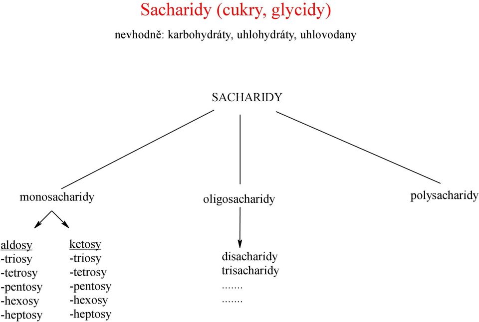 aldosy -triosy -tetrosy -pentosy -hexosy -heptosy ketosy -triosy