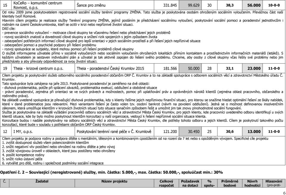 Hlavním cílem projektu je realizace sluţby Terénní programy ZMĚNA, jejímţ posláním je předcházení sociálnímu vyloučení, poskytování sociální pomoci a poradenství jednotlivcům i rodinám na území