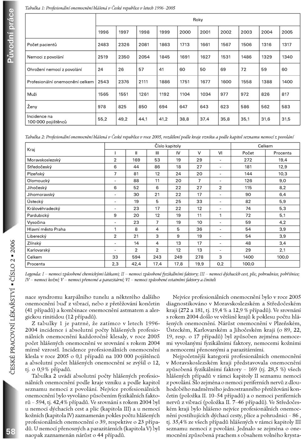 Z tabulky 1 je patrné, že zatímco v letech 1996-2004 incidence i absolutní počty hlášených profesionálních onemocnění každoročně klesaly, v roce 2005 počet hlášených onemocnění ve srovnání s rokem