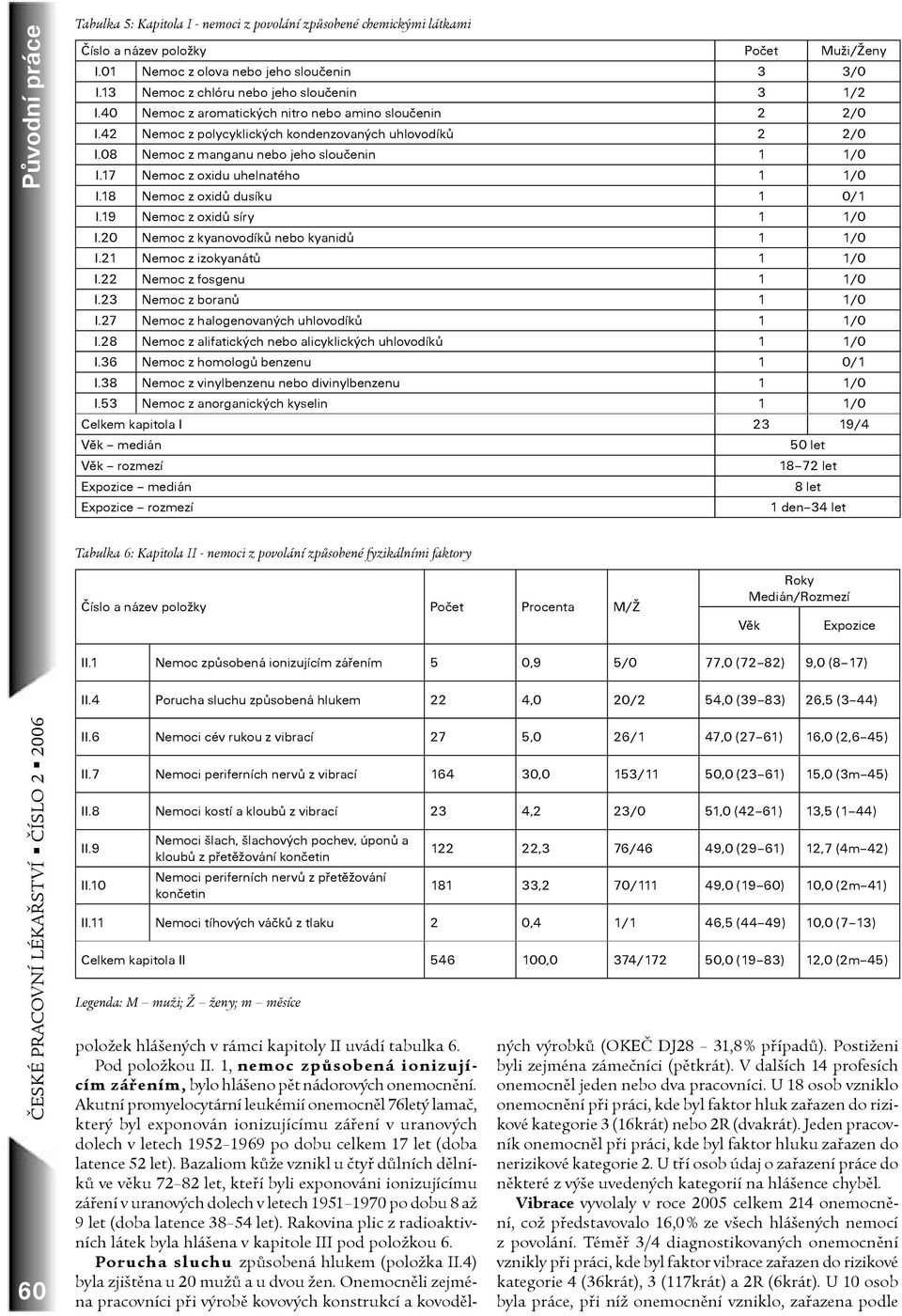 08 Nemoc z manganu nebo jeho sloučenin 1 1/0 I.17 Nemoc z oxidu uhelnatého 1 1/0 I.18 Nemoc z oxidů dusíku 1 0/1 I.19 Nemoc z oxidů síry 1 1/0 I.20 Nemoc z kyanovodíků nebo kyanidů 1 1/0 I.