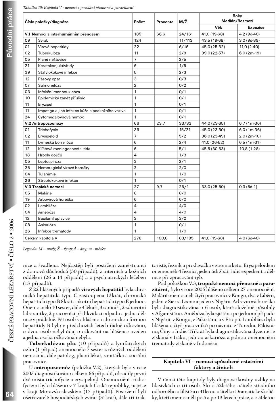 39,0 (22-57) 6,0 (2m-19) 05 Plané neštovice 7 2/5 21 Keratokonjuktivitidy 6 1/5 39 Stafylokokové infekce 5 2/3 12 Pásový opar 3 0/3 07 Salmonelóza 2 0/2 03 Infekční mononukleóza 1 0/1 10 Epidemický