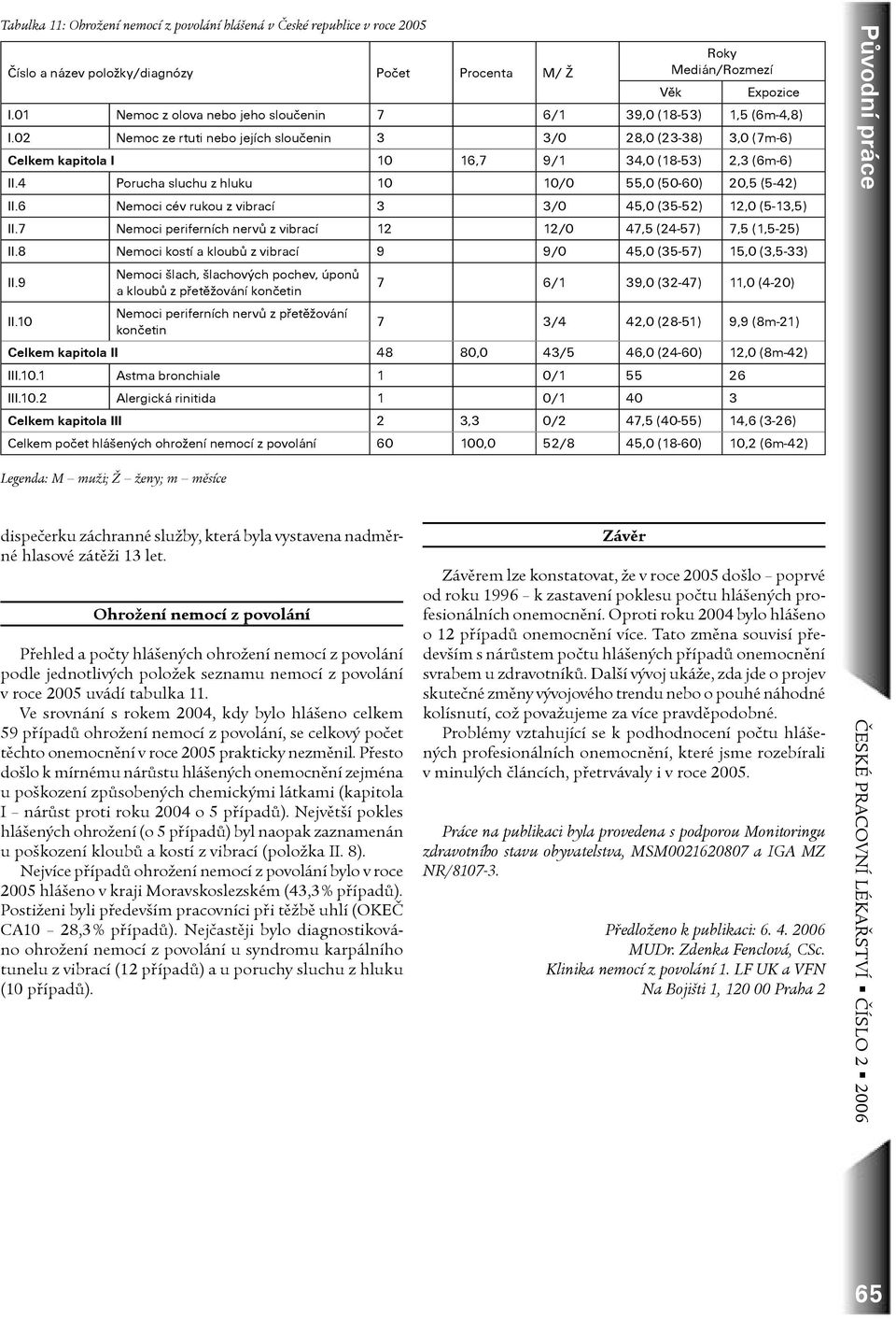 4 Porucha sluchu z hluku 10 10/0 55,0 (50-60) 20,5 (5-42) II.6 Nemoci cév rukou z vibrací 3 3/0 45,0 (35-52) 12,0 (5-13,5) II.7 Nemoci periferních nervů z vibrací 12 12/0 47,5 (24-57) 7,5 (1,5-25) II.