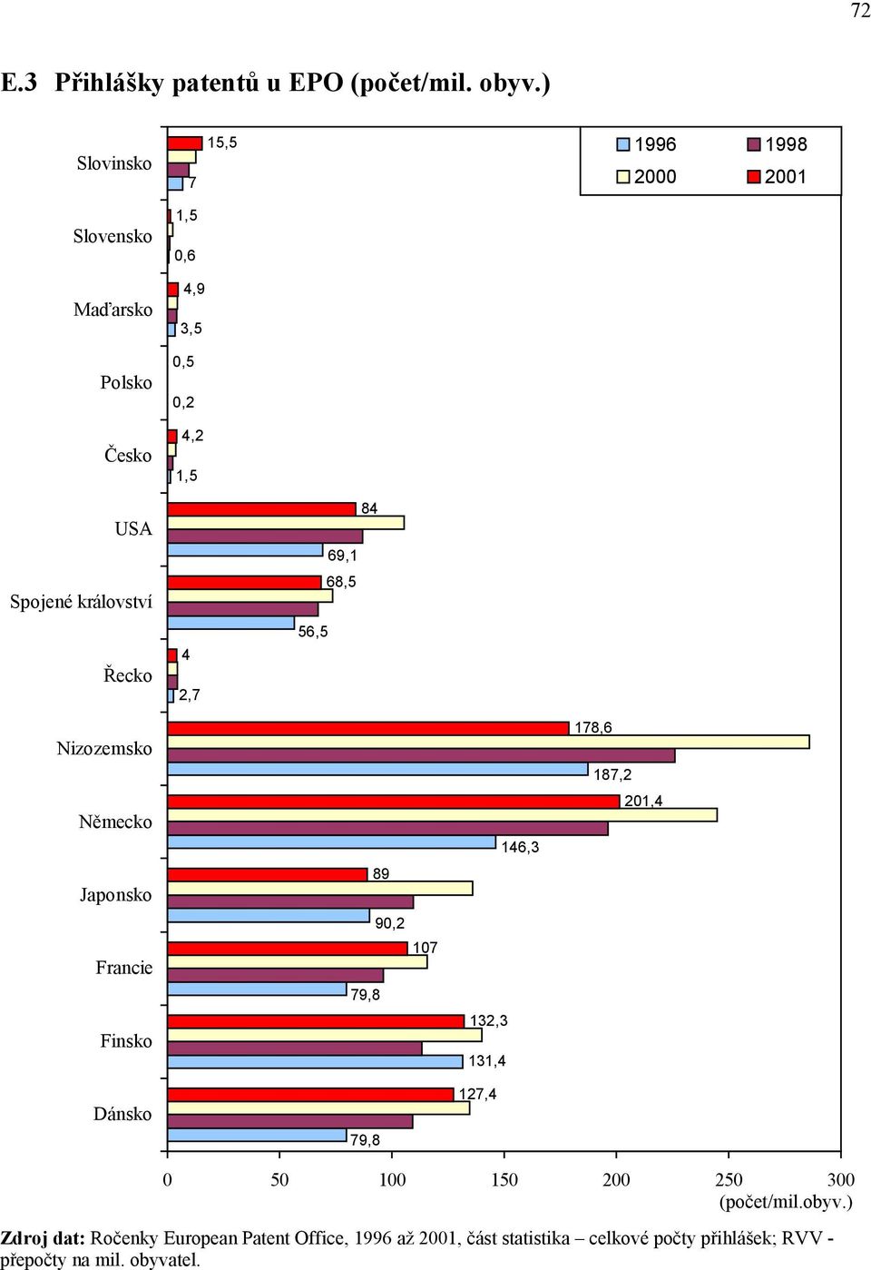 království Řecko 4 2,7 84 69,1 68,5 56,5 Nizozemsko 178,6 187,2 Německo 146,3 201,4 Japonsko 89 90,2 Francie 79,8 107