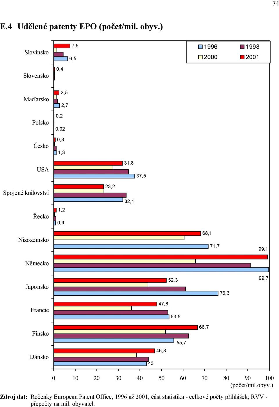 království 23,2 32,1 Řecko 1,2 0,9 Nizozemsko Německo 68,1 71,7 99,1 Japonsko 52,3 76,3 99,7 Francie 47,8 53,5 Finsko 66,7