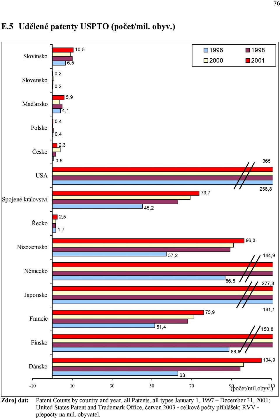 256,8 Řecko 2,5 1,7 Nizozemsko 57,2 96,3 144,9 Německo 86,8 277,8 Japonsko Francie 51,4 75,9 191,1 150,8 Finsko 88,8 Dánsko 104,9 63-10 10 30 50