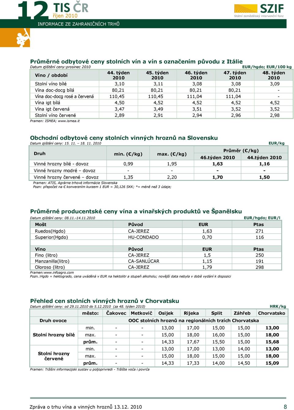 týden 2010 Stolní víno bílé 3,10 3,11 3,08 3,08 3,09 Vína doc-docg bílá 80,21 80,21 80,21 80,21 - Vína doc-docg rosé a červená 110,45 110,45 111,04 111,04 - Vína igt bílá 4,50 4,52 4,52 4,52 4,52