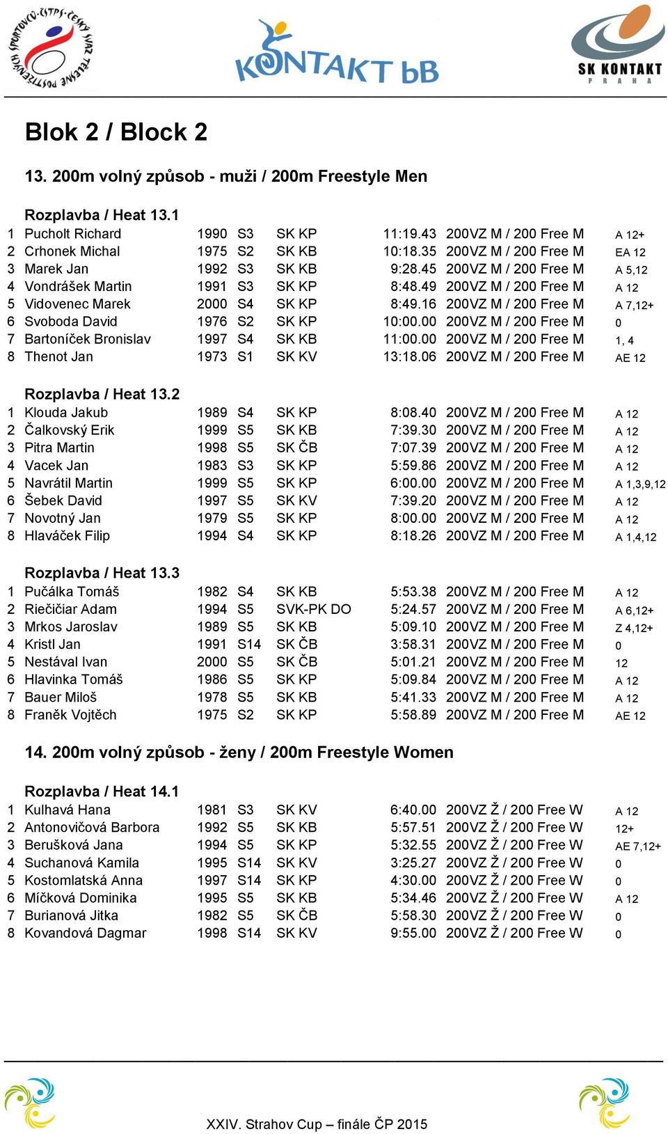 16 200VZ M / 200 Free M A 7,12+ 6 Svoboda David 1976 S2 SK KP 10:00.00 200VZ M / 200 Free M 0 7 Bartoníček Bronislav 1997 S4 SK KB 11:00.00 200VZ M / 200 Free M 1, 4 8 Thenot Jan 1973 S1 SK KV 13:18.