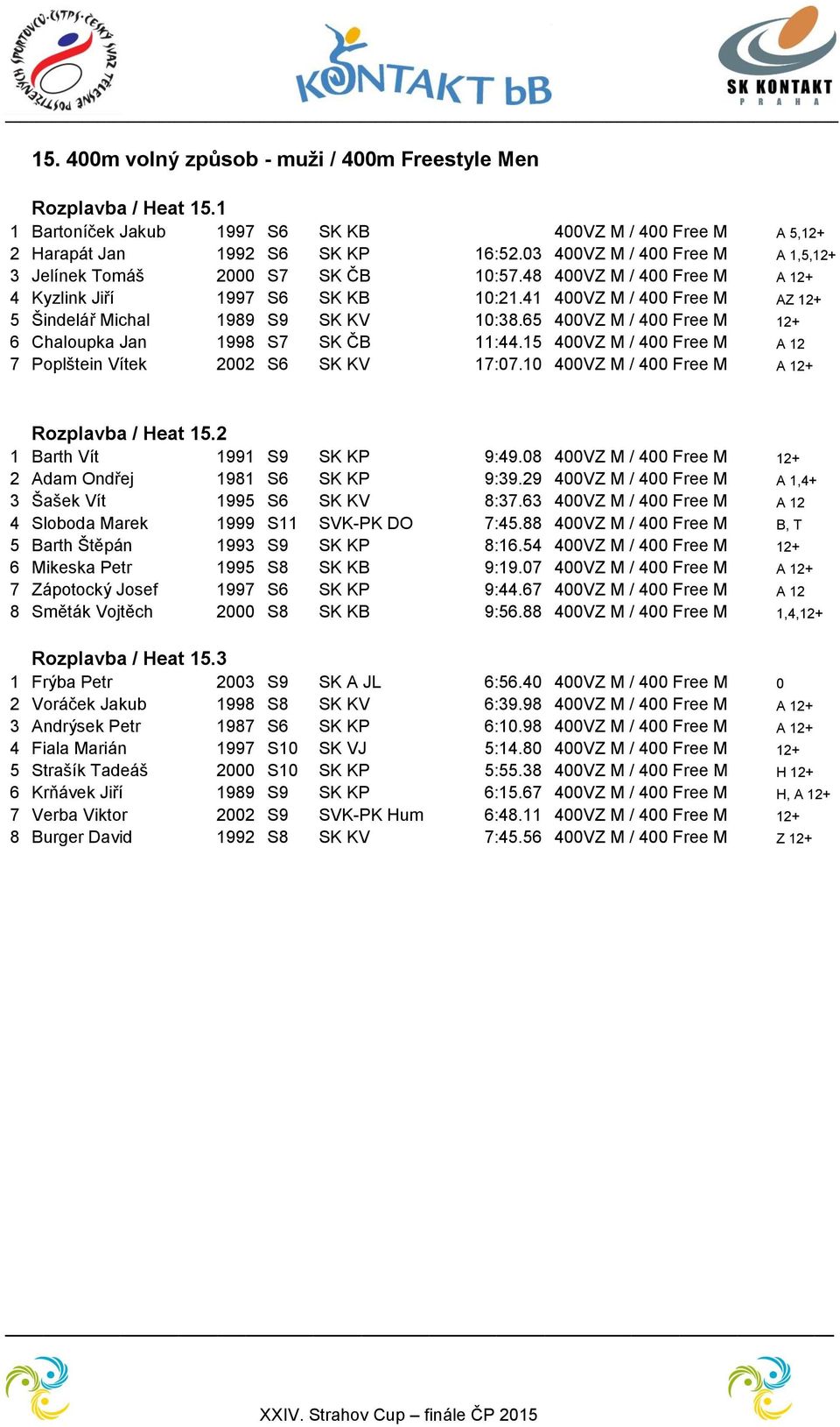 41 400VZ M / 400 Free M AZ 12+ 5 Šindelář Michal 1989 S9 SK KV 10:38.65 400VZ M / 400 Free M 12+ 6 Chaloupka Jan 1998 S7 SK ČB 11:44.15 400VZ M / 400 Free M A 12 7 Poplštein Vítek 2002 S6 SK KV 17:07.