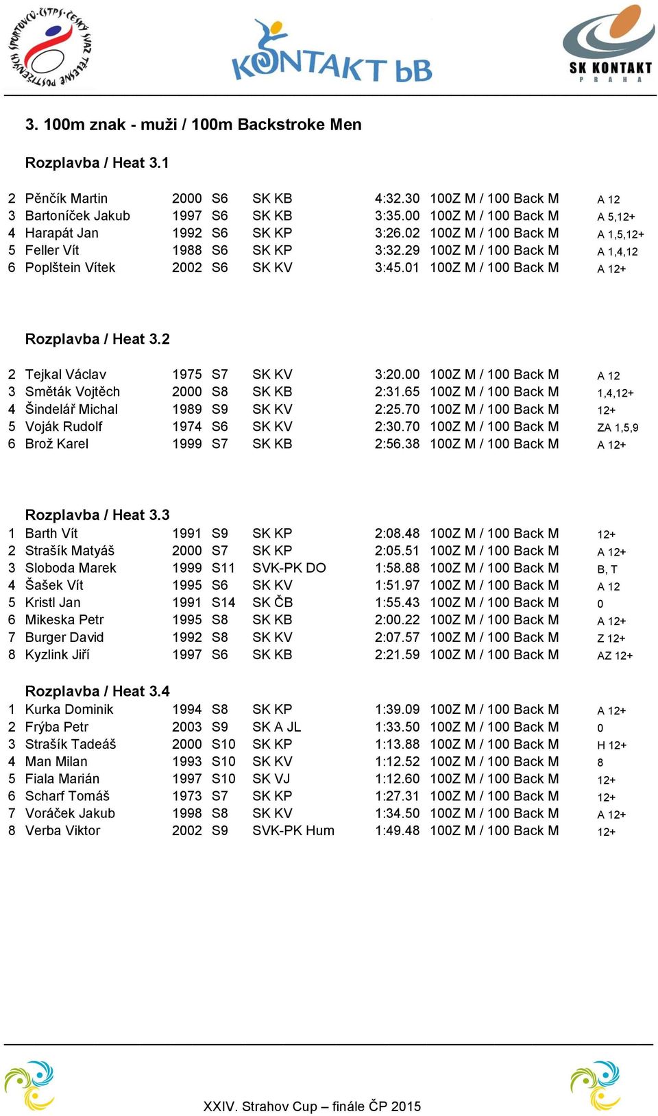 01 100Z M / 100 Back M A 12+ Rozplavba / Heat 3.2 2 Tejkal Václav 1975 S7 SK KV 3:20.00 100Z M / 100 Back M A 12 3 Směták Vojtěch 2000 S8 SK KB 2:31.