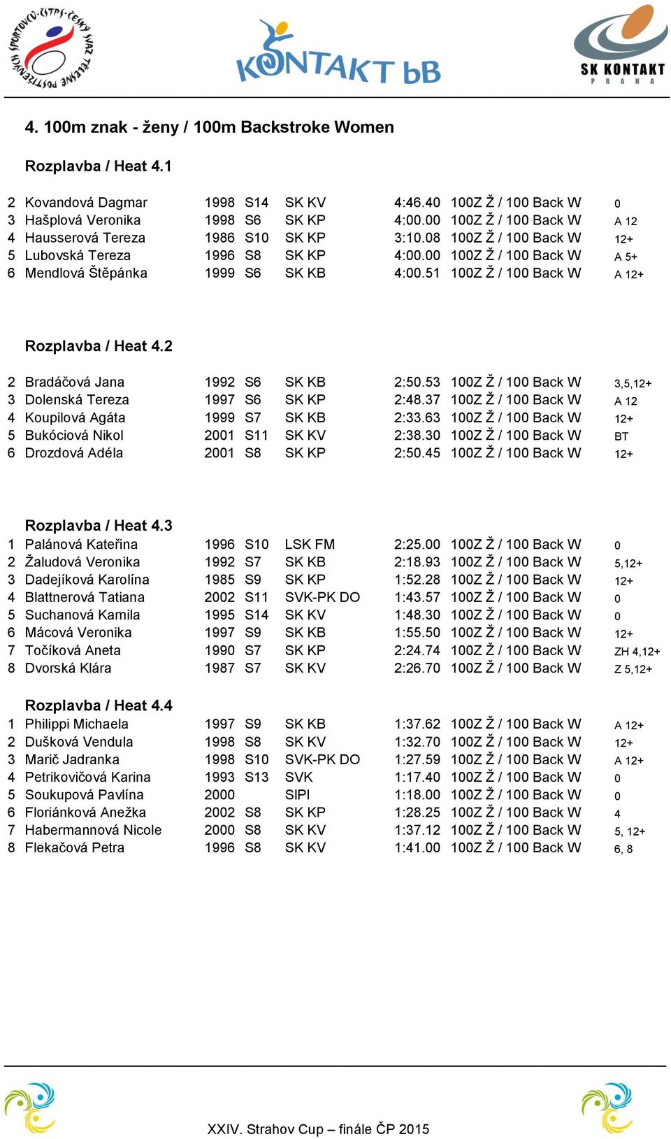 51 100Z Ž / 100 Back W A 12+ Rozplavba / Heat 4.2 2 Bradáčová Jana 1992 S6 SK KB 2:50.53 100Z Ž / 100 Back W 3,5,12+ 3 Dolenská Tereza 1997 S6 SK KP 2:48.