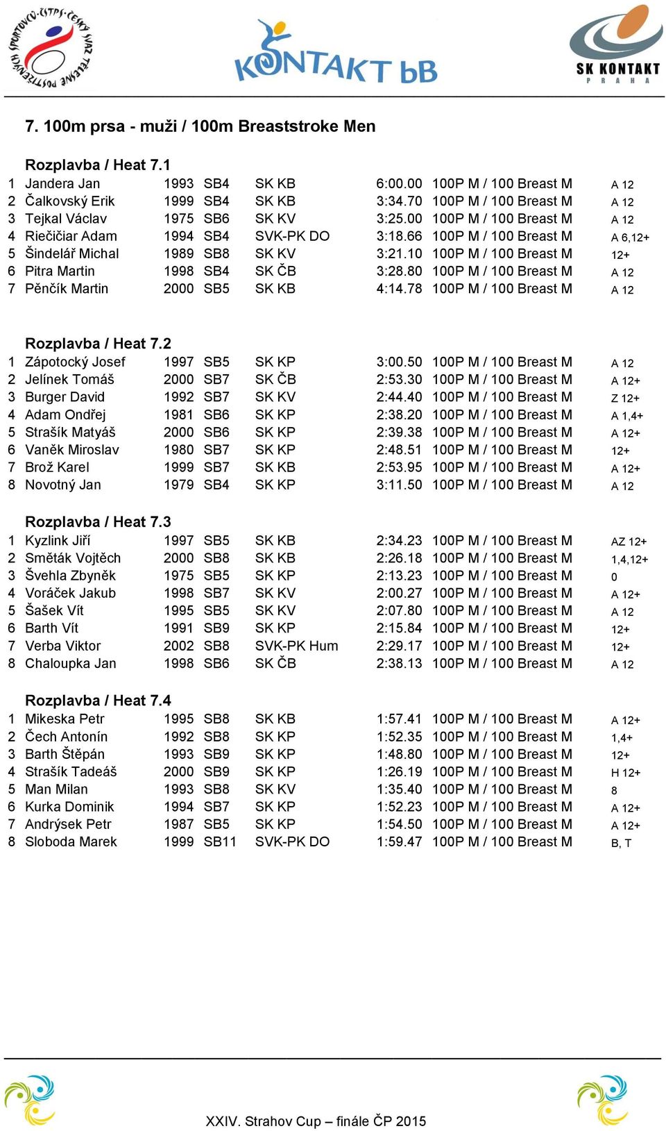 66 100P M / 100 Breast M A 6,12+ 5 Šindelář Michal 1989 SB8 SK KV 3:21.10 100P M / 100 Breast M 12+ 6 Pitra Martin 1998 SB4 SK ČB 3:28.