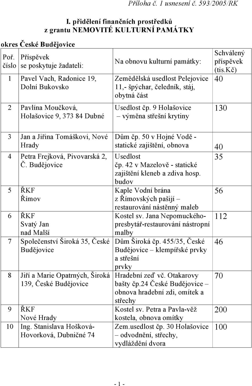 Pelejovice 11,- špýchar, čeledník, stáj, obytná část Usedlost čp. 9 Holašovice výměna střešní krytiny 40 130 3 Jan a Jiřina Tomáškovi, Nové Hrady 4 Petra Frejková, Pivovarská 2, Č.