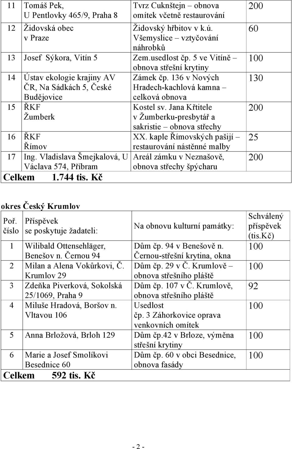 136 v Nových ČR, Na Sádkách 5, České Hradech-kachlová kamna Budějovice celková obnova 15 ŘKF Žumberk 16 ŘKF Římov 17 Ing. Vladislava Šmejkalová, U Václava 574, Příbram 1.744 tis. Kč Kostel sv.