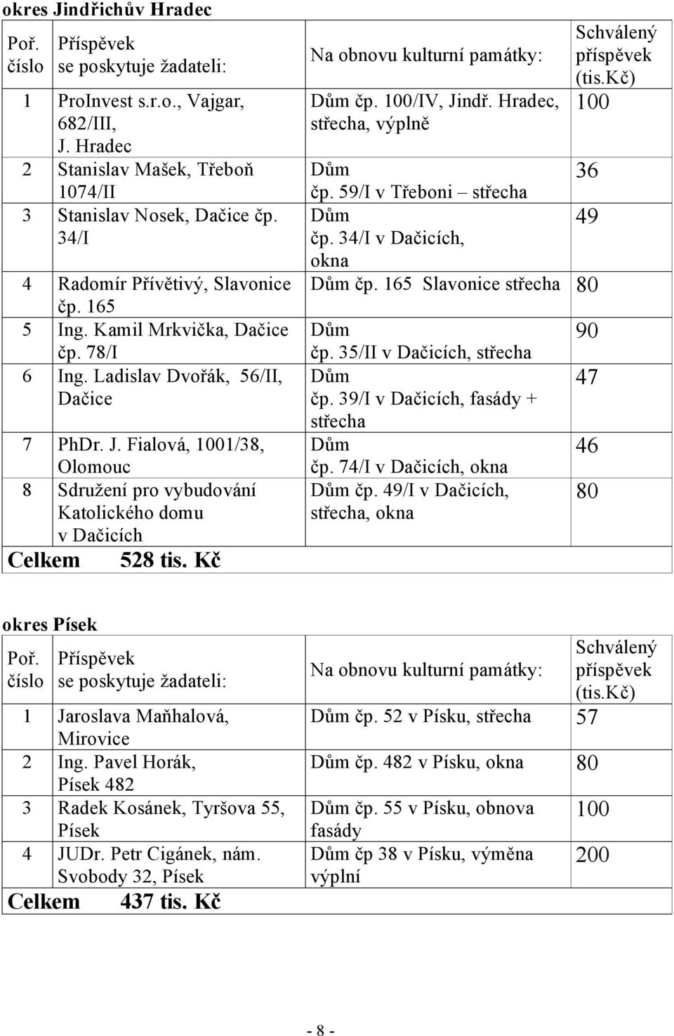 Hradec, střecha, výplně 36 čp. 59/I v Třeboni střecha 49 čp. 34/I v Dačicích, okna čp. 165 Slavonice střecha 80 čp. 35/II v Dačicích, střecha čp. 39/I v Dačicích, fasády + střecha čp.