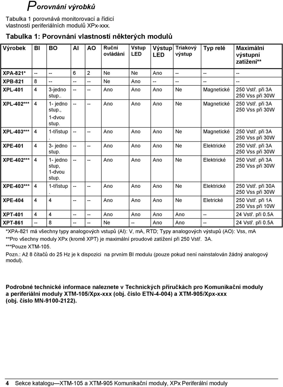 XPB-821 8 -- -- -- Ne Ano -- -- -- -- XPL-401 4 3-jedno stup.. XPL-402*** 4 1- jedno stup., 1-dvou stup. XPL-403*** 4 1-třístup. XPE-401 4 3- jedno stup. XPE-402*** 4 1- jedno stup, 1-dvou stup.