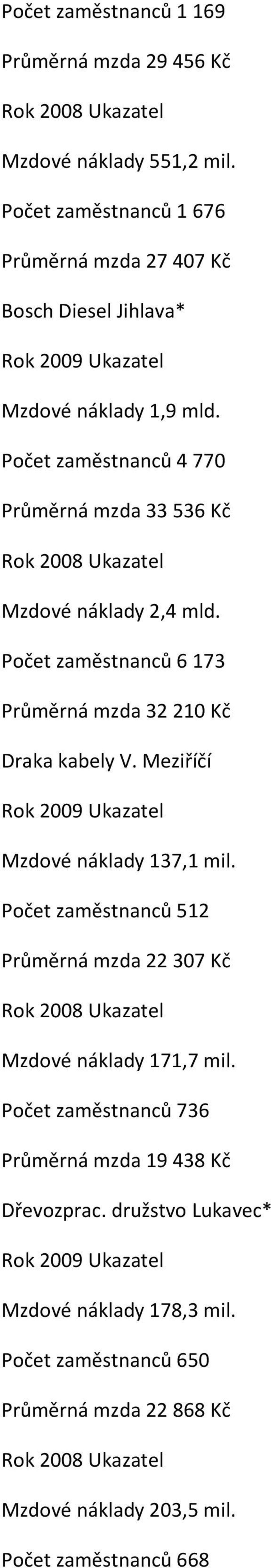 Počet zaměstnanců 4 770 Průměrná mzda 33 536 Kč Mzdové náklady 2,4 mld. Počet zaměstnanců 6 173 Průměrná mzda 32 210 Kč Draka kabely V.