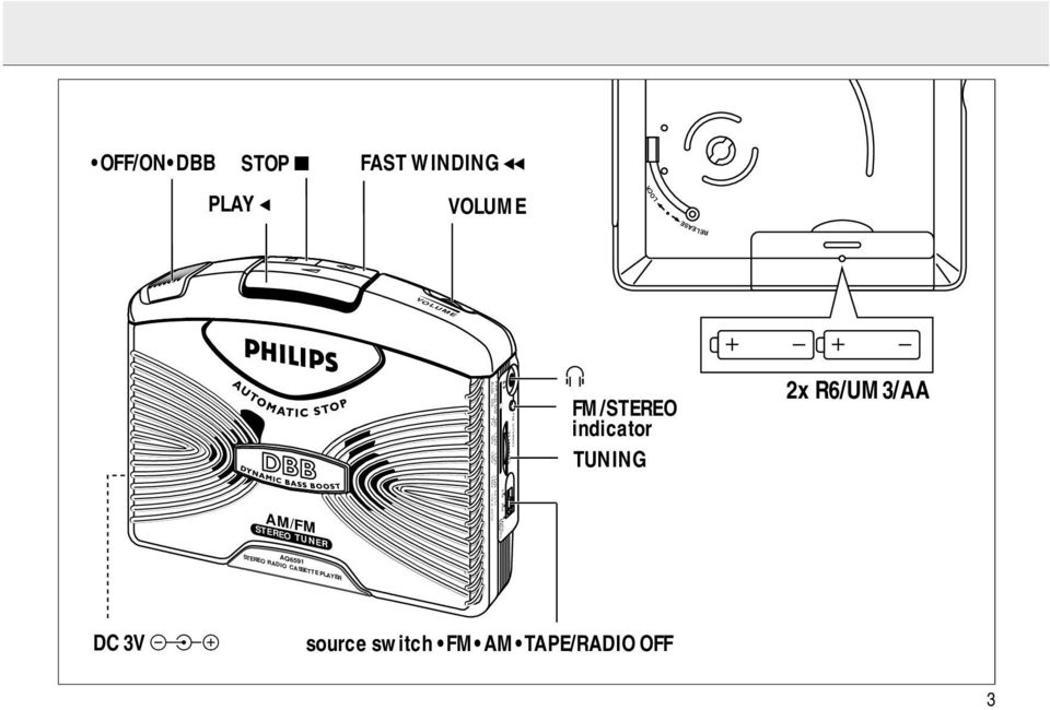 FAST WINDING 5 DC 3V ->+ PLAY ( p FM/STEREO indicator TUNING source switch FM