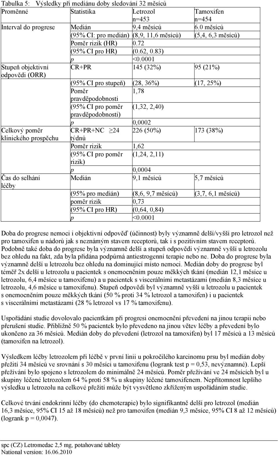 0001 CR+PR 145 (32%) 95 (21%) (95% CI pro stupeň) (28, 36%) (17, 25%) Poměr 1,78 pravděpodobnosti (95% CI pro poměr (1,32, 2,40) pravděpodobnosti) p 0,0002 CR+PR+NC 24 226 (50%) 173 (38%) týdnů Poměr