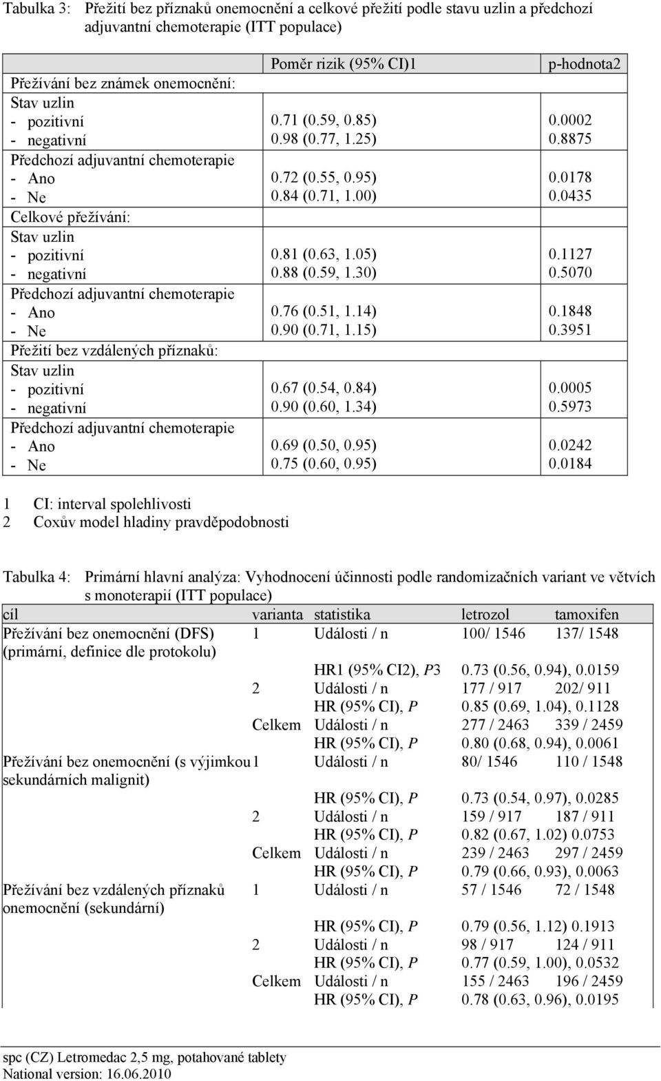 - negativní Předchozí adjuvantní chemoterapie - Ano - Ne Poměr rizik (95% CI)1 0.71 (0.59, 0.85) 0.98 (0.77, 1.25) 0.72 (0.55, 0.95) 0.84 (0.71, 1.00) 0.81 (0.63, 1.05) 0.88 (0.59, 1.30) 0.76 (0.