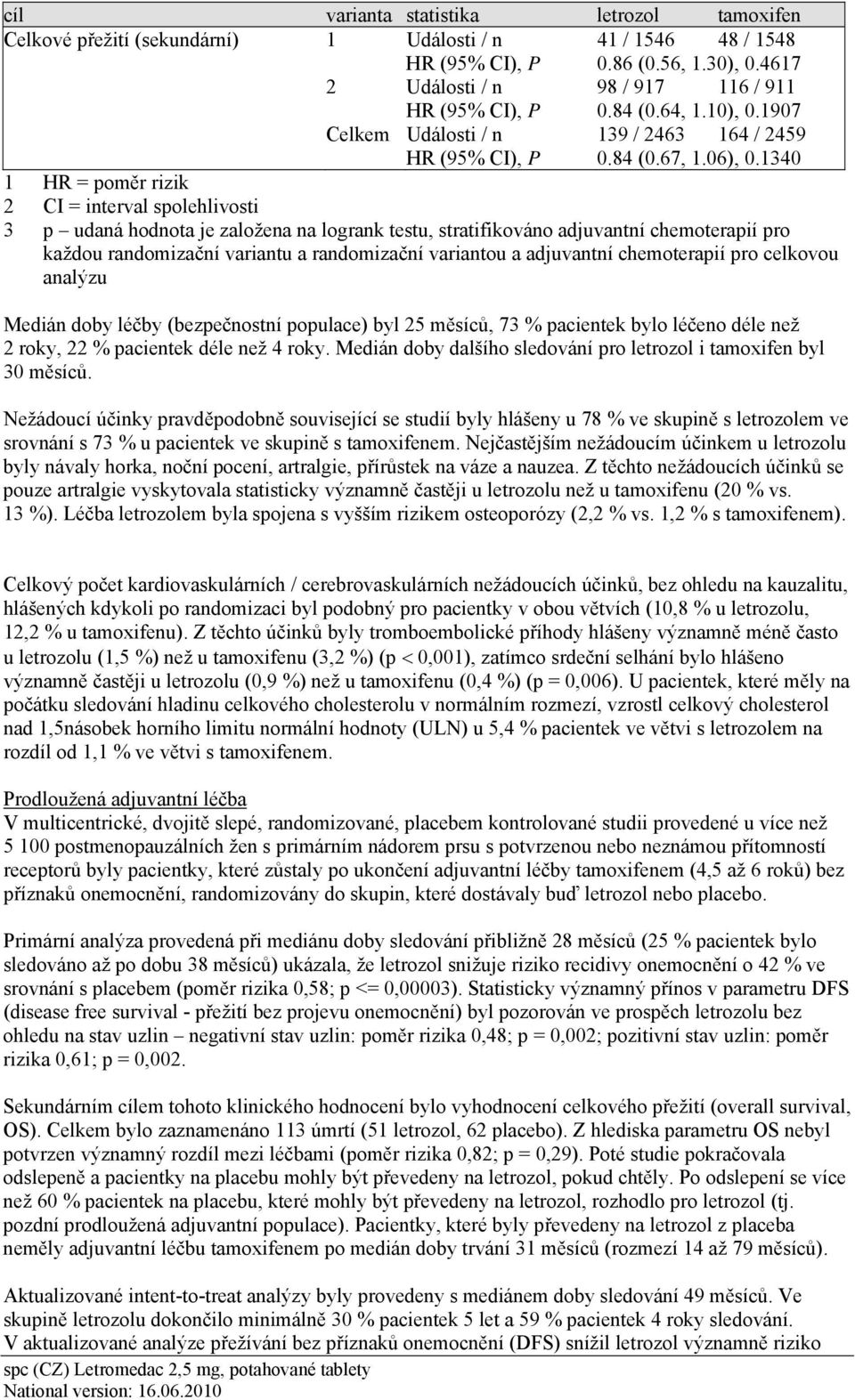 1340 1 HR = poměr rizik 2 CI = interval spolehlivosti 3 p udaná hodnota je založena na logrank testu, stratifikováno adjuvantní chemoterapií pro každou randomizační variantu a randomizační variantou