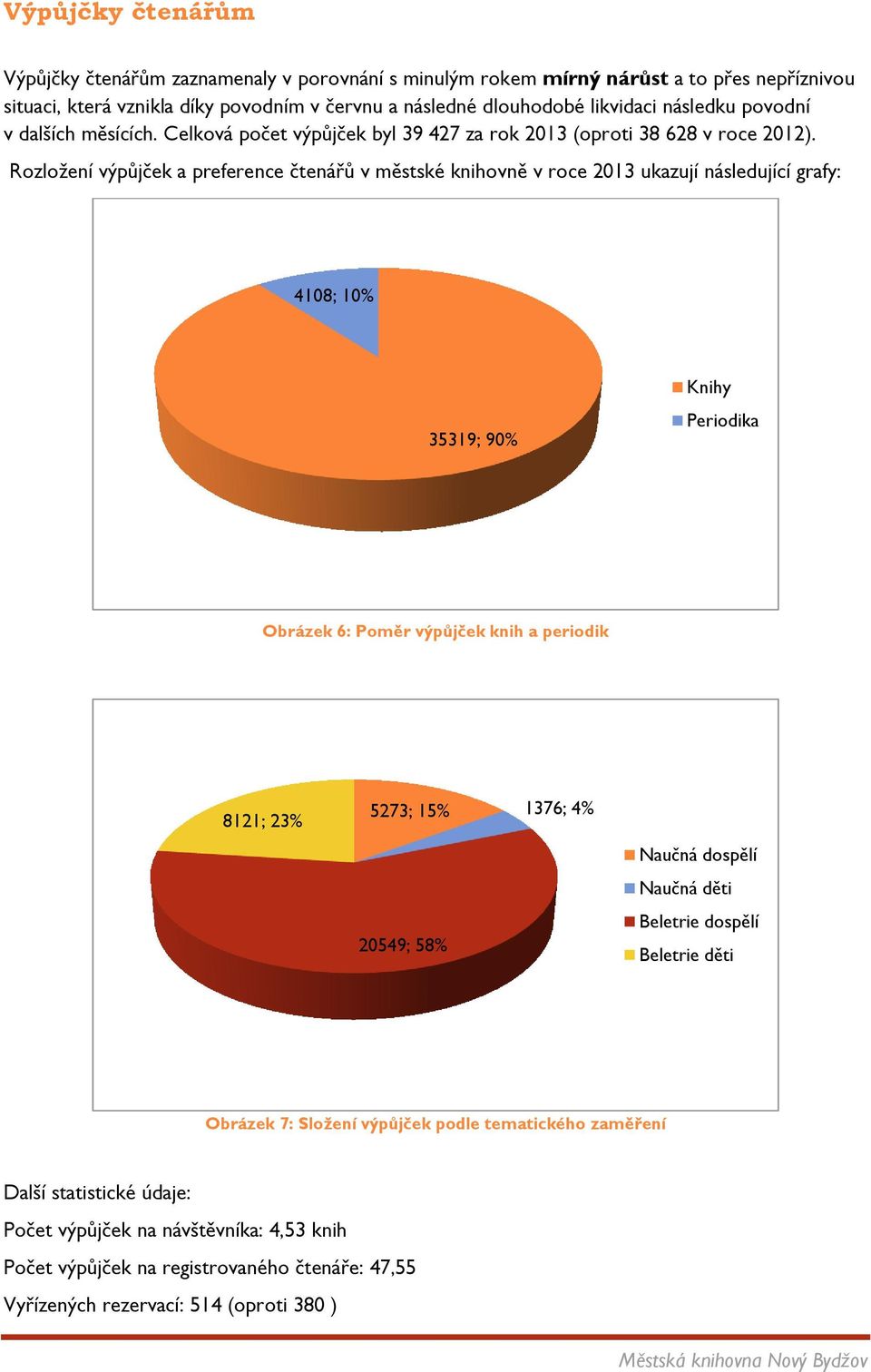 Rozložení výpůjček a preference čtenářů v městské knihovně v roce 2013 ukazují následující grafy: 4108; 10% 35319; 90% Knihy Periodika Obrázek 6: Poměr výpůjček knih a periodik 8121; 23% 5273;