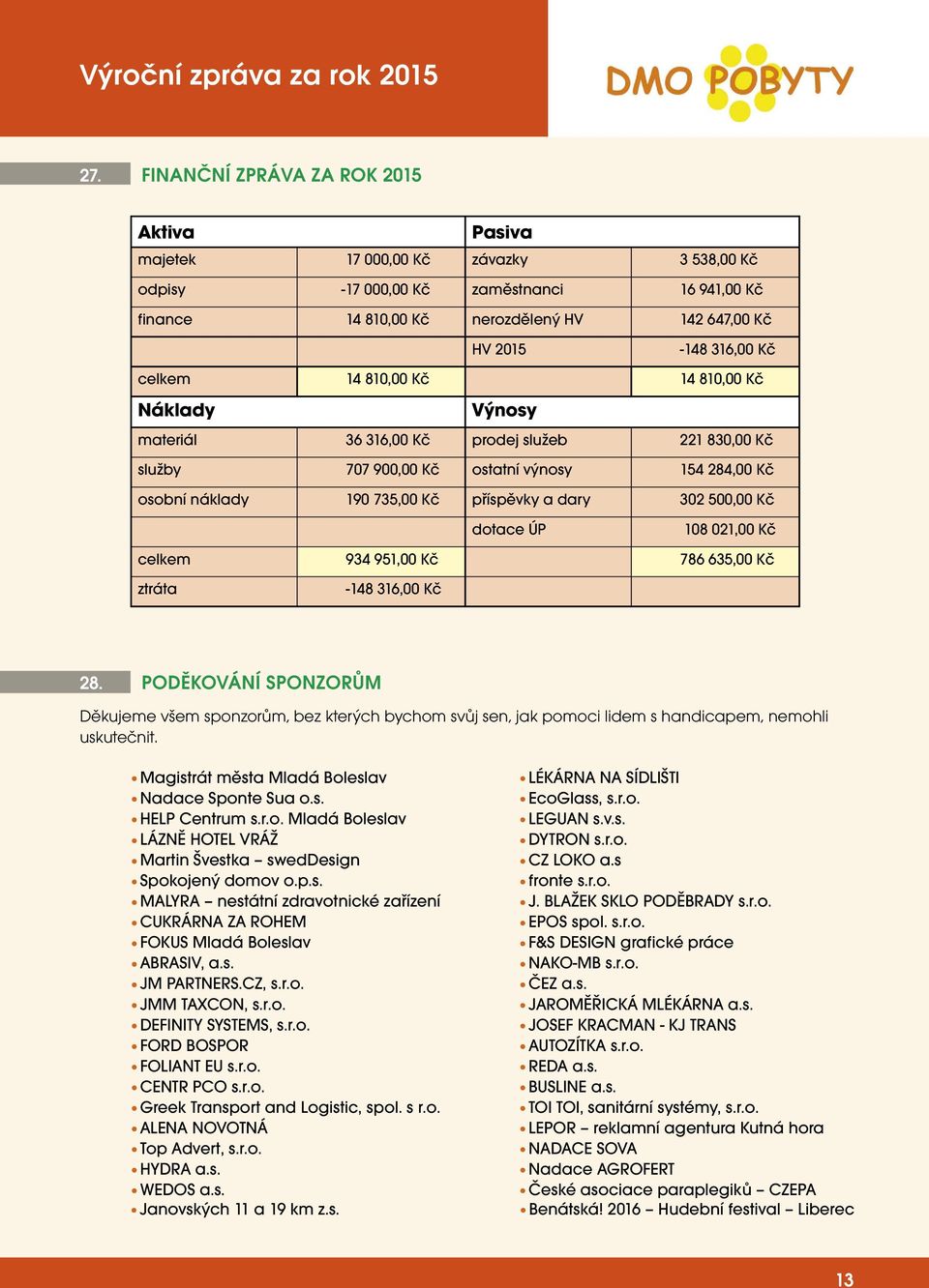 Kč celkem 14 810,00 Kč 14 810,00 Kč Náklady Výnosy materiál 36 316,00 Kč prodej služeb 221 830,00 Kč služby 707 900,00 Kč ostatní výnosy 154 284,00 Kč osobní náklady 190 735,00 Kč příspěvky a dary