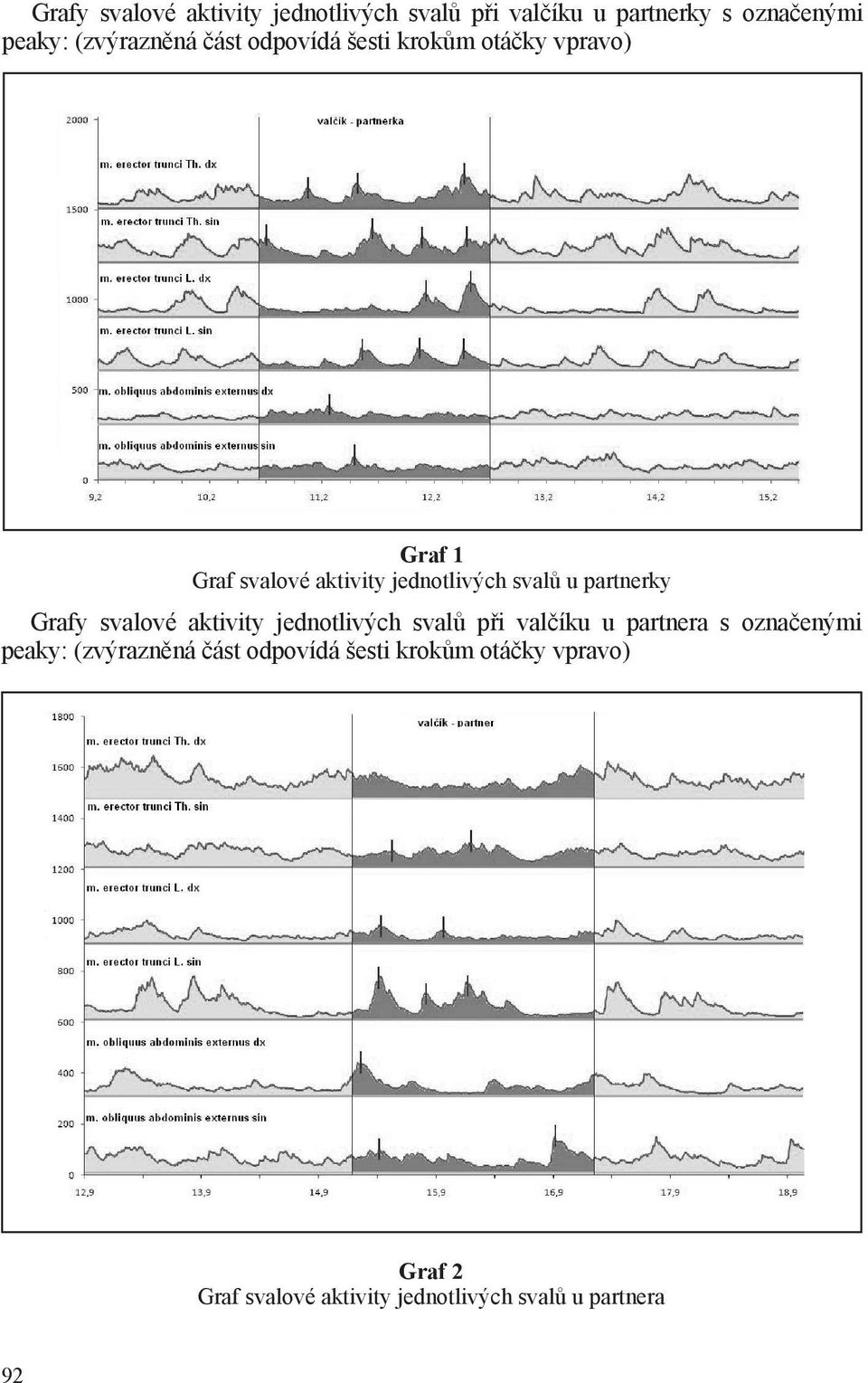 partnerky Grafy svalové aktivity jednotlivých svalů při valčíku u partnera s označenými peaky: