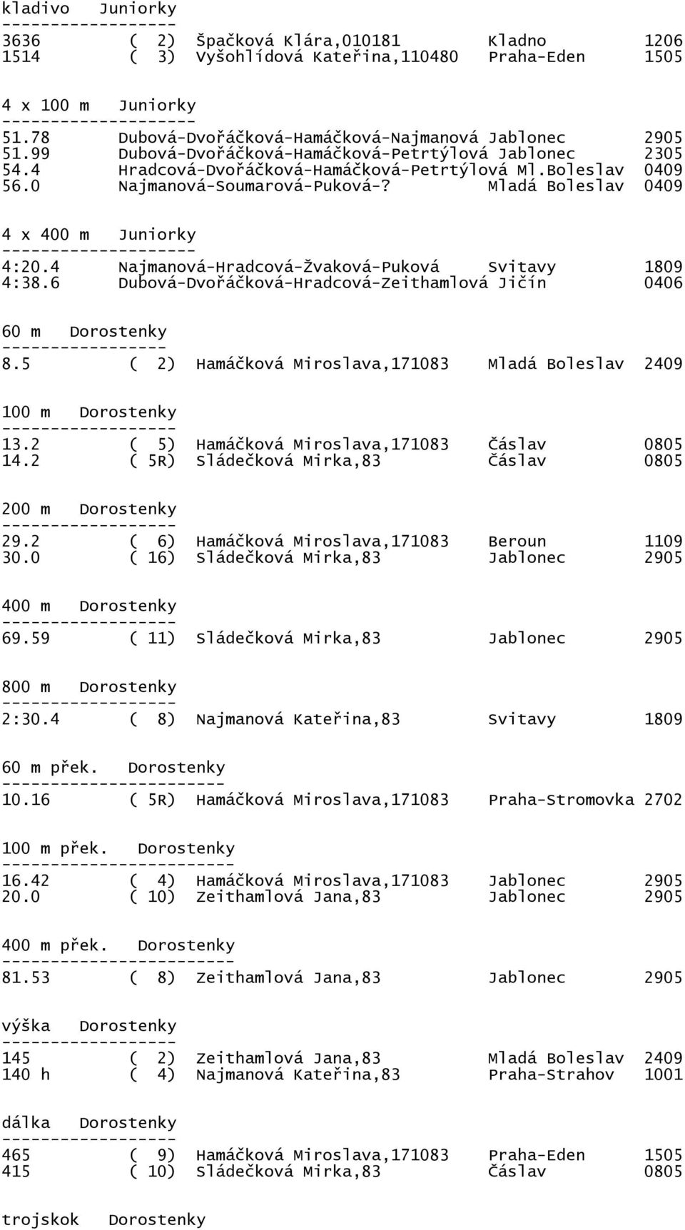 4 Najmanová-Hradcová-Žvaková-Puková Svitavy 1809 4:38.6 Dubová-Dvořáčková-Hradcová-Zeithamlová Jičín 0406 60 m Dorostenky - 8.5 ( 2) Hamáčková Miroslava,171083 Mladá Boleslav 2409 100 m Dorostenky 13.