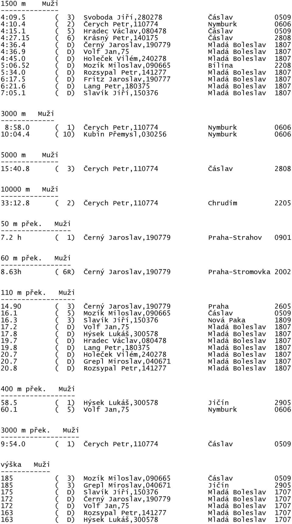 0 ( D) Rozsypal Petr,141277 Mladá Boleslav 1807 6:17.5 ( D) Fritz Jaroslav,190777 Mladá Boleslav 1807 6:21.6 ( D) Lang Petr,180375 Mladá Boleslav 1807 7:05.