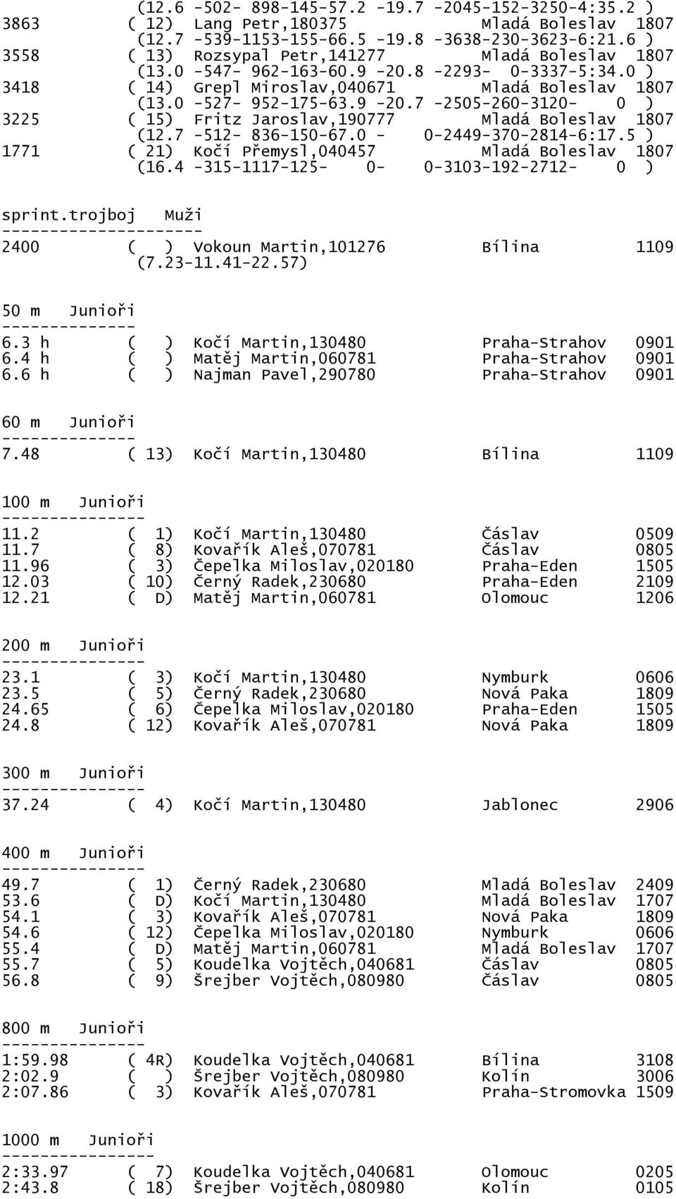 7-512- 836-150-67.0-0-2449-370-2814-6:17.5 ) 1771 ( 21) Kočí Přemysl,040457 Mladá Boleslav 1807 (16.4-315-1117-125- 0-0-3103-192-2712-0 ) sprint.