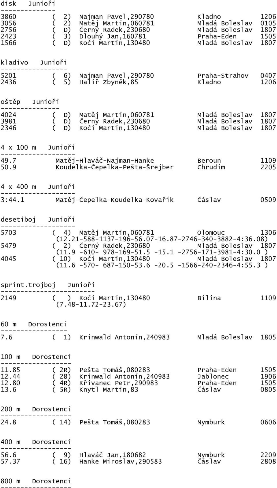 Martin,060781 Mladá Boleslav 1807 3981 ( D) Černý Radek,230680 Mladá Boleslav 1807 2346 ( D) Kočí Martin,130480 Mladá Boleslav 1807 4 x 100 m Junioři - 49.7 Matěj-Hlaváč-Najman-Hanke Beroun 1109 50.