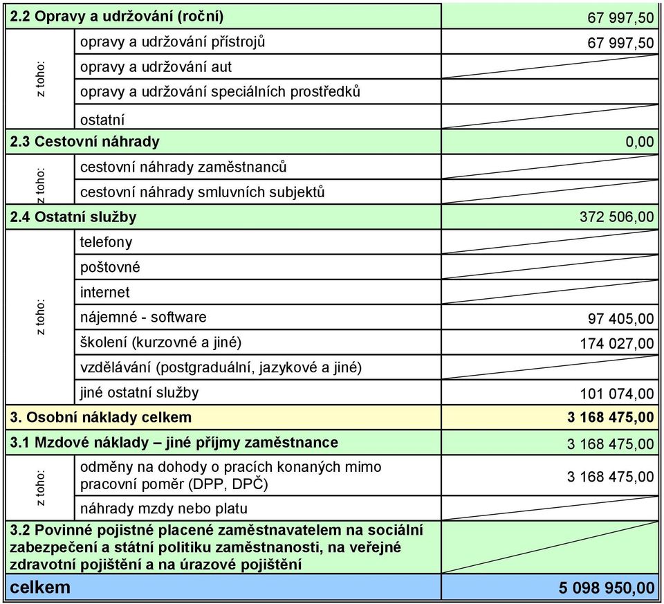 4 Ostatní služby 372 506,00 telefony poštovné internet nájemné - software 97 405,00 školení (kurzovné a jiné) 174 027,00 vzdělávání (postgraduální, jazykové a jiné) jiné ostatní služby 101 074,00 3.