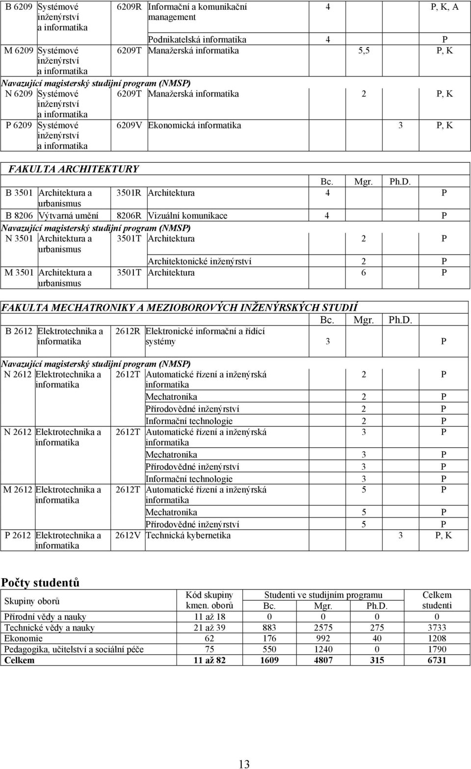 P, K FAKULTA ARCHITEKTURY Bc. Mgr. Ph.D.
