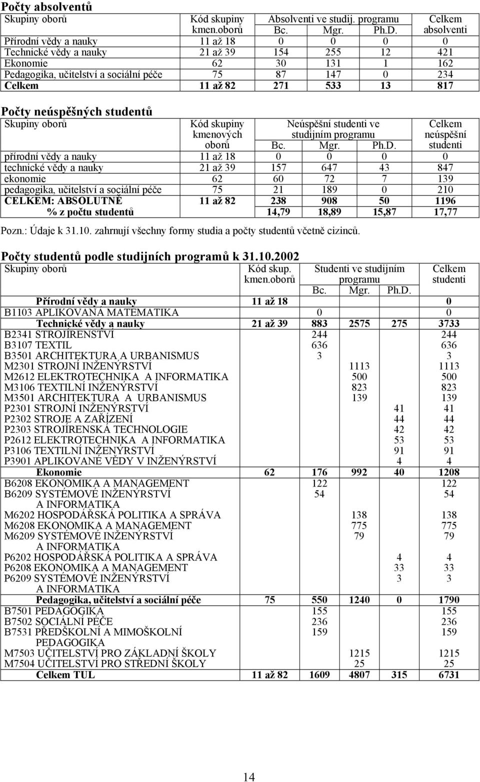 absolventi Počty neúspěšných studentů Skupiny oborů Kód skupiny Neúspěšní studenti ve Celkem kmenových studijním programu neúspěšní oborů Bc. Mgr. Ph.D.