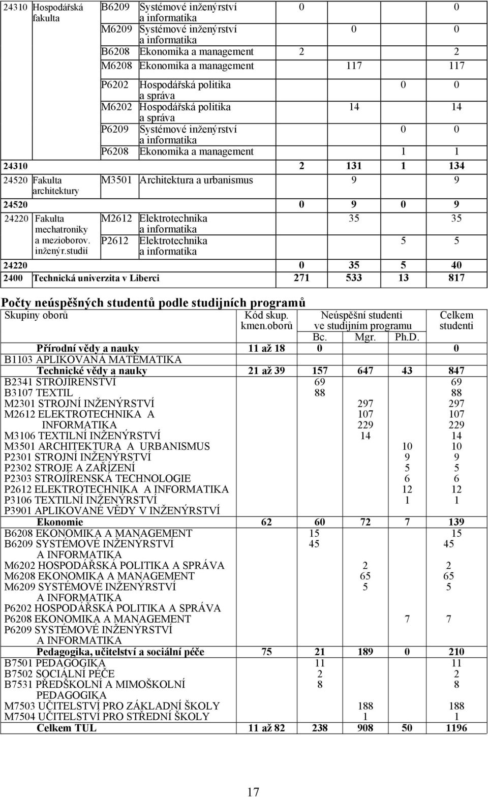 architektury 2452 9 9 2422 Fakulta mechatroniky M2612 Elektrotechnika a informatika 35 35 a mezioborov. P2612 Elektrotechnika 5 5 inženýr.