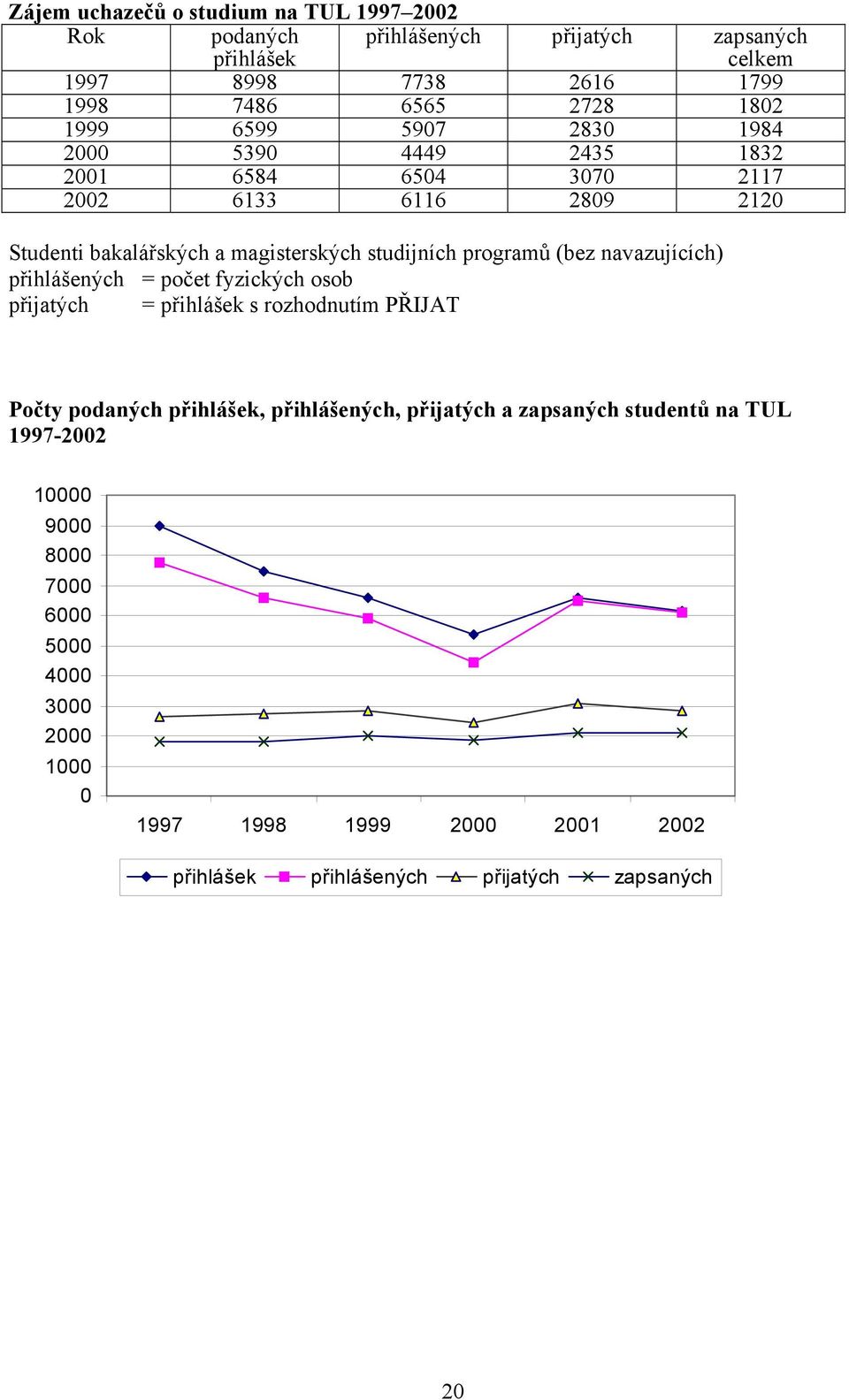 studijních programů (bez navazujících) přihlášených = počet fyzických osob přijatých = přihlášek s rozhodnutím PŘIJAT Počty podaných