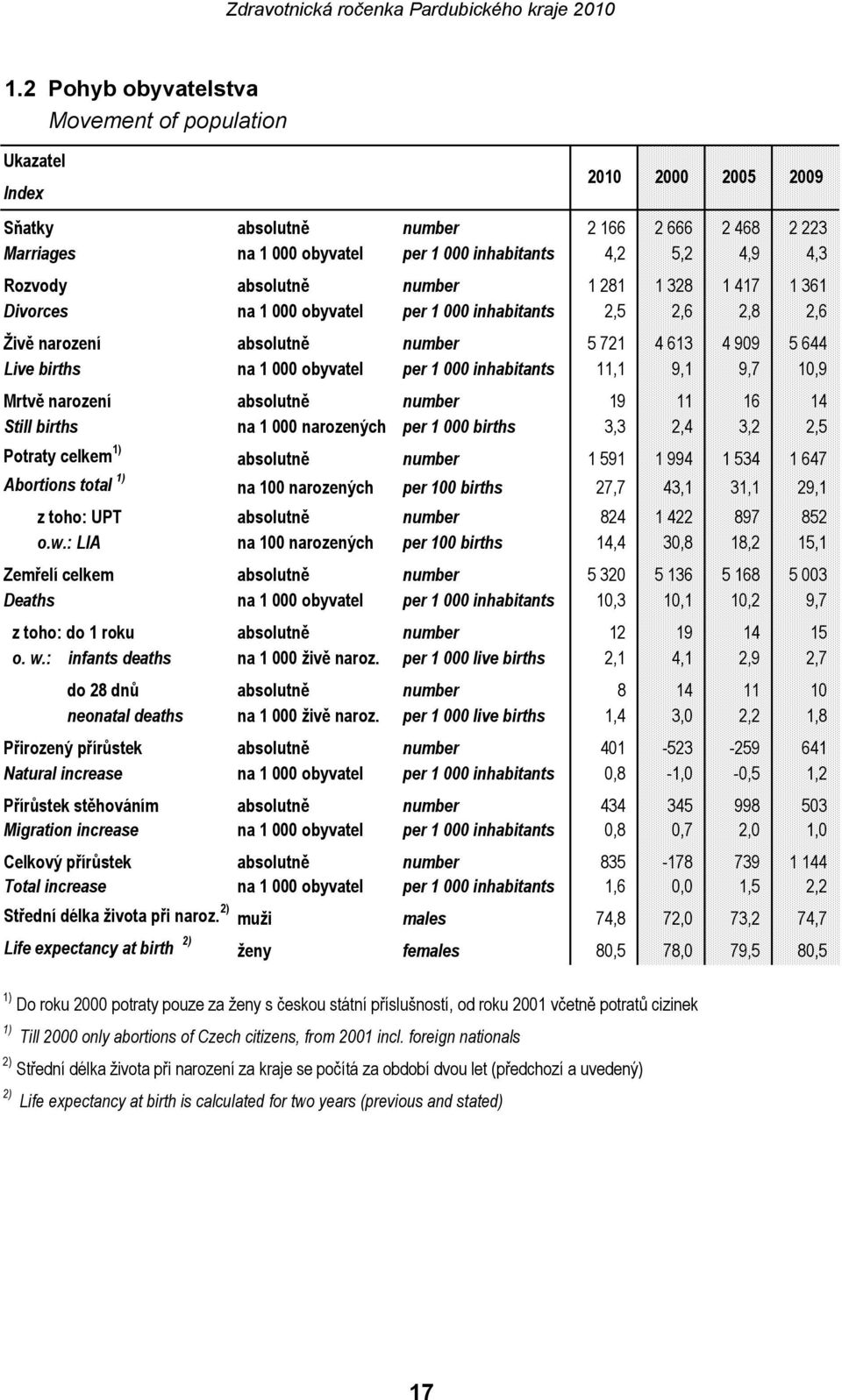 000 inhabitants 11,1 9,1 9,7 10,9 Mrtvě narození absolutně number 19 11 16 14 Still births na 1 000 narozených per 1 000 births 3,3 2,4 3,2 2,5 Potraty celkem 1) absolutně number 1 591 1 994 1 534 1