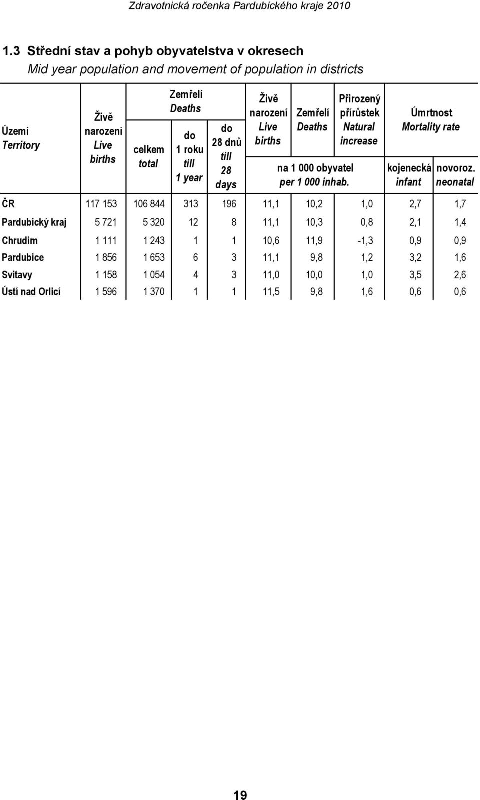 Přirozený přírůstek Natural increase Úmrtnost Mortality rate kojenecká infant novoroz.